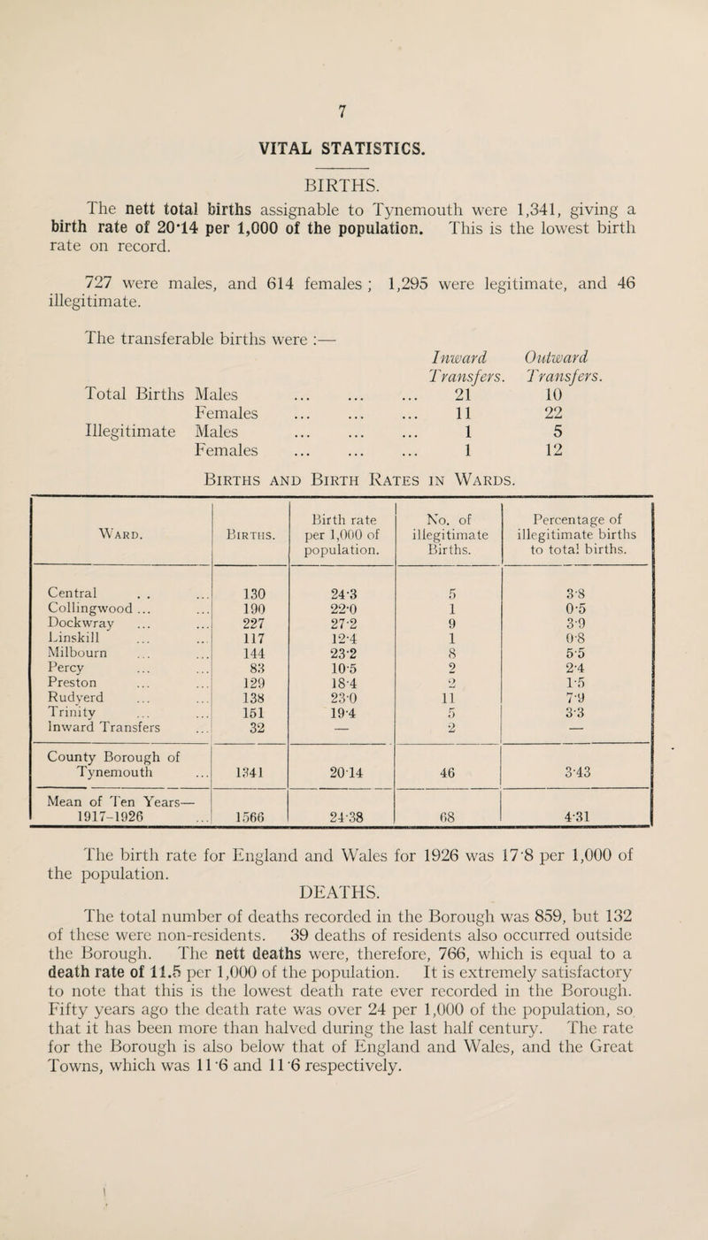 VITAL STATISTICS. BIRTHS. The nett total births assignable to Tynemouth were 1,341, giving a birth rate of 20T4 per 1,000 of the population. This is the lowest birth rate on record. 727 were males, and 614 females ; 1,295 were legitimate, and 46 illegitimate. The transferable births were ;— Inward Outward Transfers. Transfers. Total Births Males ... ... ... 21 10 Females ... ... ... 11 22 Illegitimate Males . 1 5 Females ... ... ... 1 12 Births and Birth Rates in Wards. Ward. Births. Birth rate per 1,000 of population. No. of illegitimate Births. Percentage of illegitimate births to total births. Central 130 24-3 5 3-8 Collingwood ... 190 22-0 1 0-5 Dockwray 227 27-2 9 3-9 l^inskill 117 12-4 1 0-8 Milbourn 144 23-2 8 5-5 Percy 88 10-5 2 2-4 Preston 129 18-4 o *.J 1-5 Rudyerd 138 23-0 11 7-9 Trinity 151 19-4 5 3-3 Inward Transfers 32 — 2 — County Borough of Tynemouth 1841 2014 46 3-43 Mean of Ten Years— 1917-1926 1566 24-38 68 4-31 1 The birth rate for England and Wales for 1926 was 17'8 per 1,000 of the population. DEATHS. The total number of deaths recorded in the Borough was 859, but 132 of these were non-residents. 39 deaths of residents also occurred outside the Borough. The nett deaths were, therefore, 766, which is equal to a death rate of 11.5 per 1,000 of the population. It is extremely satisfactory to note that this is the lowest death rate ever recorded in the Borough. Eifty years ago the death rate was over 24 per 1,000 of the population, so that it has been more than halved during the last half century. The rate for the Borough is also below that of England and Wales, and the Great Towns, which was 11'6 and 11'6 respectively. \