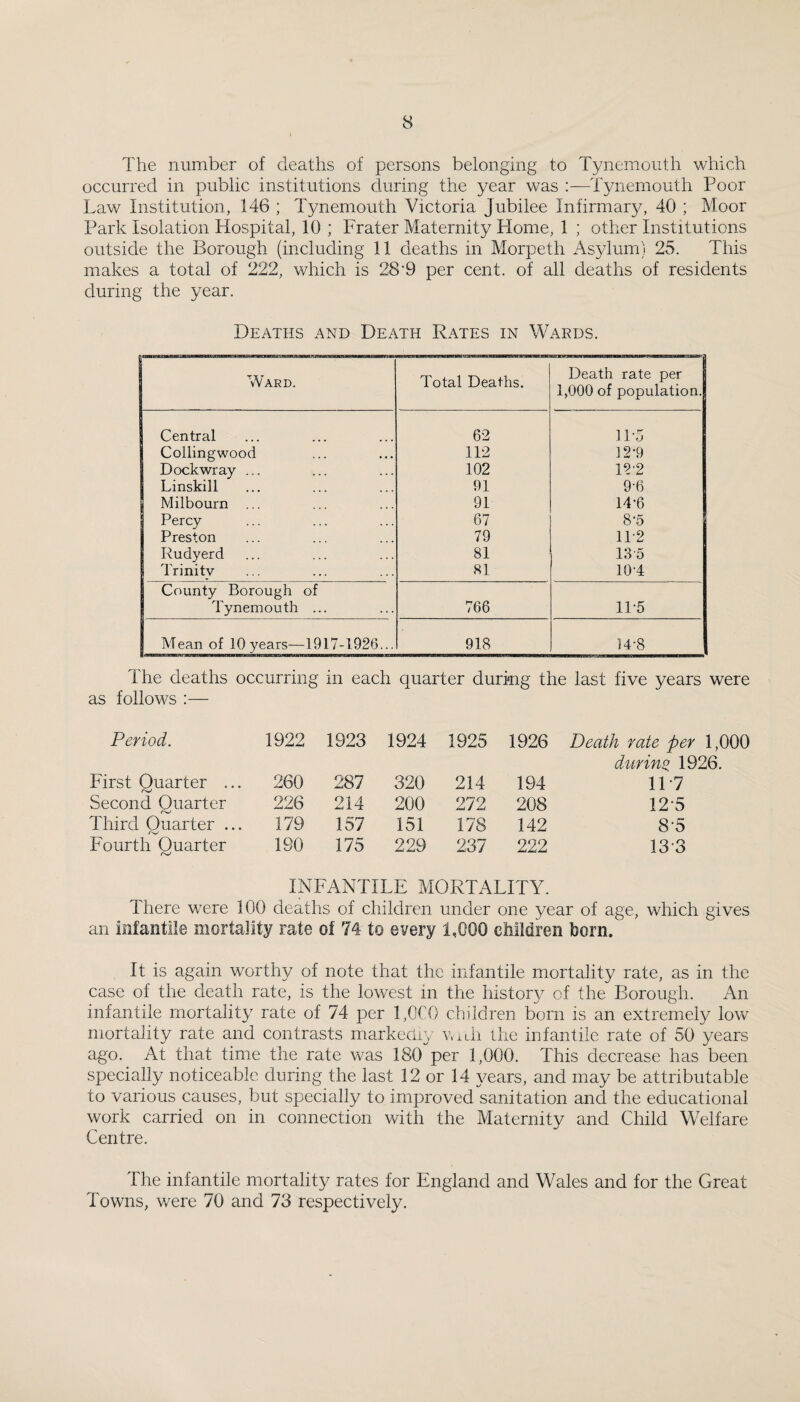 The number of deaths of persons belonging to Tynemouth which occurred in public institutions during the year was :—Tynemouth Poor Law Institution, 146 ; Tynemouth Victoria Jubilee Infirmary, 40 ; Moor Park Isolation Hospital, 10 ; Prater Maternity Plome, 1 ; other Institutions outside the Borough (including 11 deaths in Morpeth Asylum) 25. This makes a total of 222, which is 28‘9 per cent, of all deaths of residents during the year. Deaths and Death Rates in Wards. Ward. Total Deaths. Death rate per 1,000 of population. Central 62 ]P5 Collingwood 112 12-9 Dockwray ... 102 12-2 Linskill 91 9-6 Milbourn ... 91 14-6 Percy 67 8'5 Preston 79 11-2 Rudyerd 81 13-5 Trinity 81 10-4 County Borough of Tynemouth ... 766 1P5 Mean of 10 years—1917-1926... 918 14-8 The deaths occurring in each quarter durmg the last five years were as follows :— Period. 1922 1923 1924 1925 1926 Death rate per 1,000 during 1926. First Quarter ... 260 287 320 214 194 11-7 Second Quarter 226 214 200 272 208 12-5 Third Quarter ... 179 157 151 178 142 8-5 Fourth Quarter /S^ 190 175 229 237 222 13-3 INFANTILE MORTALITY. There were 100 deaths of children under one year of age, which gives an infantile mortality rate of 74 to every 1,000 cMldren born. It is again worthy of note that the infantile mortality rate, as in the case of the death rate, is the lowest in the history of the Borough. An infantile mortality rate of 74 per 1,0C0 children born is an extremely low mortality rate and contrasts markemy Wiih the infantile rate of 50 years ago. At that time the rate was 180 per 1,000. This decrease has been specially noticeable during the last 12 or 14 years, and may be attributable to various causes, but specially to improved sanitation and the educational work carried on in connection with the Maternity and Child Welfare Centre. The infantile mortality rates for England and Wales and for the Great Towns, were 70 and 73 respectively.