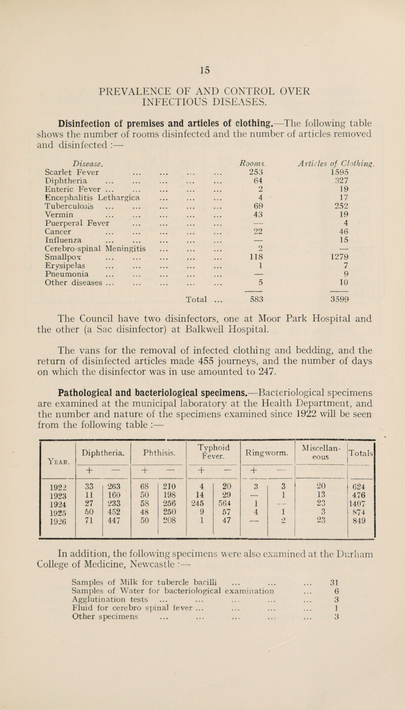 PREVALENCE OF AND CONTROL OVER INFECTIOUS DISEASES. Disinfection of premises and articles of clothing.—The following table shows the number of rooms disinfected and the number of articles removed and disinfected :— Disease. Scarlet Fever Diphtheria Enteric Fever ... Encephalitis Lethargica Tuberculosis Vermin Puerperal Fever Cancer Influenza Cerebro-spinal Meningitis Smallpo*r Erysipelas Pneumonia Other diseases ... Total Rooms. Articles of Clothing 253 1595 64 327 2 19 4 17 69 252 43 19 -- 4 22 46 — 15 2 _ 118 1279 1 7 — 9 5 10 583 3599 The Council have two disinfectors, one at Moor Park Hospital and the other (a Sac disinfector) at Balkwell Hospital. The vans for the removal of infected clothing and bedding, and the return of disinfected articles made 455 journeys, and the number of days on which the disinfector was in use amounted to 247. Pathological and bacteriological specimens.^—Bacteriological specimens are examined at the municipal laboratory at the Health Department, and the number and nature of the specimens examined since 1922 will be seen from the following table :— Year. Diphtheria. Phthisis. Typhoid Fever. Ringworm. Miscellan¬ eous Totals T — + — + — + ■— 1922 33 263 68 210 4 20 3 3 20 624 1923 11 160 50 198 14 29 — 1 13 476 1924 27 233 58 256 245 564 1 — 23 1407 1925 50 452 48 250 9 57 4 1 3 874 1926 71 447 50 208 1 47 2 23 849 In addition, the following specimens were also examined at the Durham College of Medicine, Newcastle :— Samples of Milk for tubercle bacilli ... ... ... 31 Samples of Water for bacteriological examination ... 6 Agglutination tests ... ... ... ... ... 3 Fluid for cerebro spinal fever ... ... ... ... 1 Other specimens ... ... ... ... ... 3