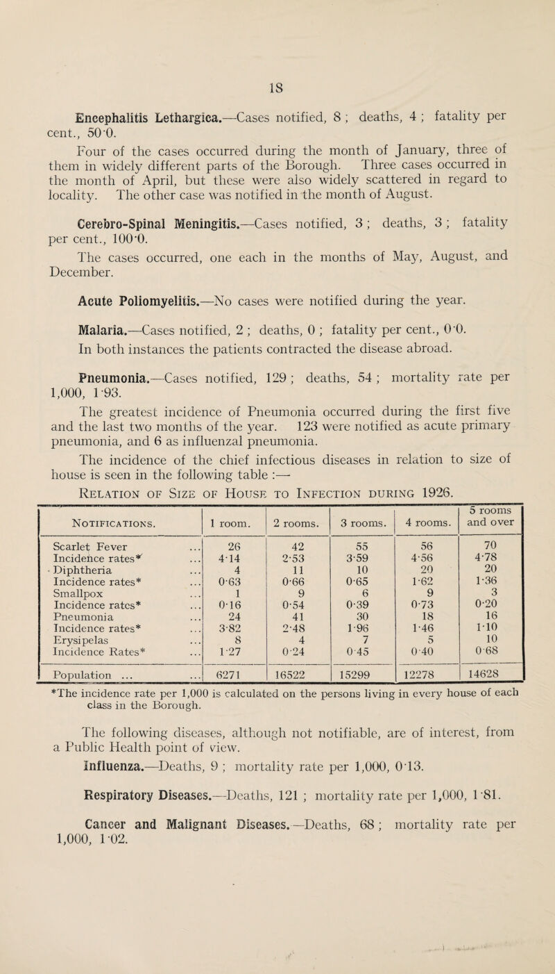 Encephalitis Lethargica.^—Cases notified, 8 ; deaths, 4 ; fatality per cent., 50'0. Four of the cases occurred during the month of January, three of them in widely different parts of the Borough. Three cases occurred in the month of April, but these were also widely scattered in regard to locality. The other case was notified in the month of August. Cerebro-Spinal Meningitis.—Cases notified, 3 ; deaths, 3 ; fatality per cent., 100'0. The cases occurred, one each in the months of Ma}/, August, and December. Acute Poliomyelitis.—No cases were notified during the year. Malaria.—Cases notified, 2 ; deaths, 0 ; fatality per cent., O'O. In both instances the patients contracted the disease abroad. Pneumonia.—Cases notified, 129 ; deaths, 54 ; mortality rate per 1,000, 1-93. The greatest incidence of Pneumonia occurred during the first five and the last two months of the year. 123 were notified as acute primary pneumonia, and 6 as influenzal pneumonia. The incidence of the chief infectious diseases in relation to size of house is seen in the following table :— Relation of Size of House to Infection during 1926. Notifications. 1 room. 2 rooms. 3 rooms. 4 rooms. 5 rooms and over Scarlet Fever 26 42 55 56 70 Incidence rates* 4-14 2-53 3-59 4-56 4-78 • Diphtheria 4 11 10 20 20 Incidence rates* 0-63 0-66 0-65 P62 1-36 Smallpox 1 9 6 9 3 Incidence rates* 0-16 0-54 0-39 0-73 0-20 Pneumonia 24 41 30 18 16 Incidence rates* 3-82 2-48 1-96 P46 PIO Erysipelas 8 4 7 5 10 Incidence Rates* 1-27 0-24 0 45 0-40 0-68 Population ... 6271 16522 15299 12278 14628 *The incidence rate per 1,000 is calculated on the persons living in ever37- house of each class in the Borough. The following diseases, although not notifiable, are of interest, from a Public Health point of ciew. Influenza.—Deaths, 9 ; mortality rate per 1,000, 0'13. Respiratory Diseases.—Deaths, 121 ; mortality rate per 1,000, 1‘81. Cancer and Malignant Diseases.—Deaths, 68 ; mortality rate per 1,000, 1 02. I
