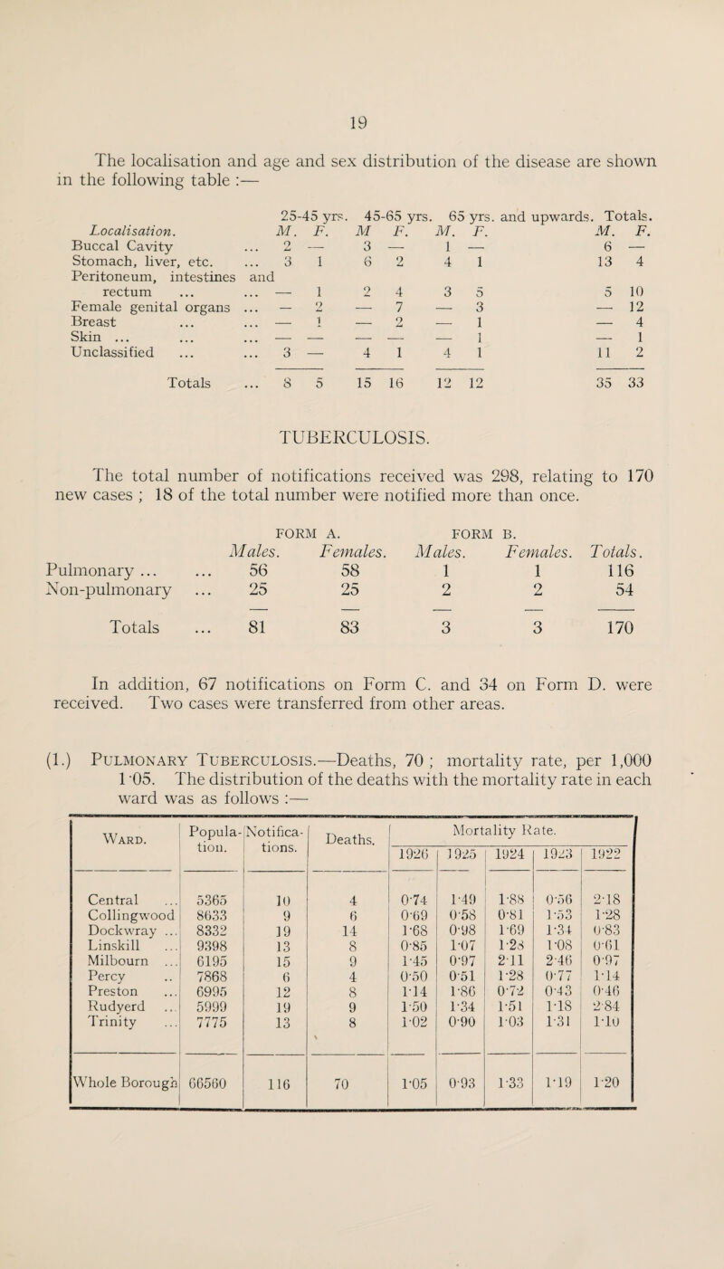 The localisation and age and sex distribution of the disease are shown in the following table :— 25-45 yrs. 45- ■65 yrs. 65 yrs. and upwards. Totals Localisation. M. F. M F. M. F. M. F. Buccal Cavity 2 — 3 — 1 — 6 — Stomach, liver, etc. Peritoneum, intestines 3 and 1 6 2 4 1 13 4 rectum • . . - 1 2 4 3 5 5 10 Female genital organs ... — 2 — 7 — 3 -—■ 12 Breast . . . - 1 — 2 --- 1 — 4 Skin ... . . • - — — — — 1 — 1 Unclassified 3 — 4 1 4 1 11 2 Totals ... 8 5 15 16 12 12 35 33 TUBERCULOSIS. The total number of notifications received was 298, relating to 170 new cases ; 18 of the total number were notified more than once. FORM A. FORM B. Males. Females. Males. Females. Totals Pulmonary ... 56 58 1 1 116 N on-pulmonary 25 25 2 2 54 Totals 81 83 3 3 170 In addition, 67 notifications on Form C. and 34 on Form D. were received. Two cases were transferred from other areas. (1.) Pulmonary Tuberculosis.—Deaths, 70; mortality rate, per 1,000 1 '05. The distribution of the deaths with the mortality rate in each ward was as follows :— Ward. Popula¬ tion. Notifica¬ tions. Deaths. 1926 Mortality R 1925 ! 1924 1 ate. 1923 1922 Central 5365 10 4 0-74 1-49 1-88 0'56 2T8 Collingwood 8633 9 6 0-69 0-58 0-81 1-53 1-28 Dockwray ... 8332 19 14 1-68 0-98 1-69 1-34 0-83 Linskill 9398 13 8 0‘85 1-07 1-28 T08 0-61 Milbourn ... 6195 15 9 1-45 0-97 211 2-46 0-97 Percy 7868 6 4 0-50 0-51 1-28 0-77 1T4 Preston 6995 12 8 T14 1-86 072 0-43 0-46 Rudyerd 5999 19 9 1-50 T34 T5l 1T8 2-84 Trinity 7775 13 8 \ T02 0-90 T03 T31 ITO Whole Borough 66560 116 70 1-05 0-93 1-33 1T9 T20