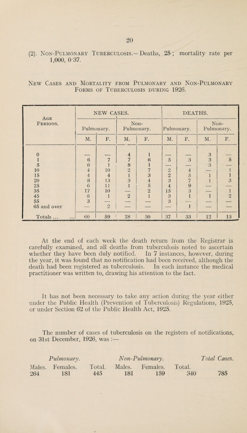 (2). Non-Pulmonary Tuberculosis.—Deaths, 25; mortality rate per 1,000, 0-37. New Cases and Mortality from Pulmonary and Non-Pulmonary Forms of Tuberculosis during 1926. Age Periods. NEW CA lSES. DEAl :hs. Pulmc mary. Non- Pulmonary. Pulmonary. ! N( Pulmc m- mary. M. F. M. F. M. F. M. F. 0 4 1 3 1 6 7 7 6 5 3 3 5 5 6 1 8 1 — — 3 — 10 4 10 2 7 2 4 — 1 15 4 4 1 3 2 5 1 1 20 8 13 3 4 3 7 1 3 25 6 11 1 5 4 9 — — 35 17 10 — 2 15 3 — 1 45 6 1 2 1 3 1 1 2 55 3 -—• — — 3 — — — 65 and over — 2 — — — 1 — — Totals ... 60 59 28 30 37 33 12 13 At the end of each week the death return from the Registrar is carefully examined, and all deaths from tuberculosis noted to ascertain whether they have been duly notified. In 7 instances, however, during the year, it was found that no notification had been received, although the death had been registered as tuberculosis. In each instance the medical practitioner was written to, drawing his attention to the fact. It has not been necessary to take any action during the year either under the Public Health (Prevention of Tuberculosis) Regulations, 1925, or under Section 62 of the Public Health Act, 1925. The number of cases of tuberculosis on the registers of notifications, on 31st December, 1926, was :— Pulmonary. Males. Females. 264 181 Total. 445 Non-Pulmonary. Males. Females. 181 159 Total Cases. Total. 340 785