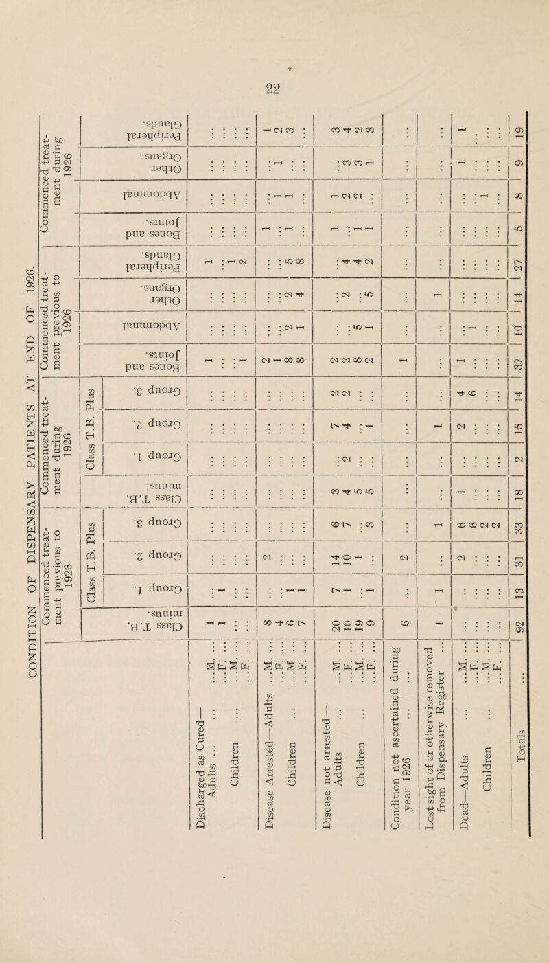 CD (M (Ti O P w H in H W < in W P in t—I P P O ;z; o ►—I H I—I P Iz; o u +J tc ■spirejo jujaqdTjOjp . • • • ^ <N CO : CO CM CO 03 03 pi ii; hi ■+J ^3 CNI T3 • suuSJQ joptO : : ; : , ^ . . : CO CO ^ , * * * • • • 03 a ^ S g a s rH jnunuopqY : : ; : • 1—1 1—( ; i-i CM oi : * 1 r-i • 00 s o O ■s:).urof pun sauog ! ! I ! T—4 • T-H • 1 ; • • • • lO iV ^ •spiiniQ inraqdijoj i—' : »“i (M : : ID CO : ■rr CM ; • • • • CM o3 +-> 0) i-< cn 4-* C3 Tl .9 • sunS JQ JoqtO : : : : : : CM Tf : CM : lo ; 1—( • • • • Commence! ment previ 1926 1 IBUTuiopqy : : : : : : • • ; ; lO 1—1 ; ; 1 • rM • o CO •s:^uTof pun sauog; r-H • • T—( CM >-< X 00 CM CM 00 CM 1—( ; ^ : : : Commenced treat¬ ment during 1926 Class T.B. Plus j •g dnoj0 • • .... CM CM : : ; 1 M CD : ; •g dnojo . , . . . . . . ^ 1-H <M : : : uo q dnoj3 : : : : : : : : : CM : ; I • • • I CM • snuira ’a'X ssn[3 ; : : : ! ! ! ‘ CO Tf LC LO ; I • • • 00 Commenced treat¬ ment previous to 1926 Class T.B. Plus •g dnojo . . . • : : : : CD o : CO ; CD CD CM CM CO CO 'Z dnojo • • • * : : : Tfi o T-( ; l—H , CM ^ ; CO 1 dnojf) : : ! ! ^ t-H 1 ^ I I I I CO 1 • snuixu 1 ’a’I «snio 1-H T—( • • 00 CD I> O O Oi Oi I—< 1—( CD 1-M : : : : CM 03 Discharged as Cured— Adults ... ... ...M. ... ...F. ... Children ... ...M. ... ...F. ... Disease Arrested—Adults ...M. ... ...F. ... Children ... ...M. ... ...F. ... Disease not arrested— Adults ... ...M. ... ...F. ... Children ... ...M. ... ...F. ... Condition not ascertained during year 1926 Lost sight of or otherwise removed from Dispensary Register Dead—Adults ... ...M. ... ...F. ...1 Children ... ...M. ... ...F. ... Totals ... 1