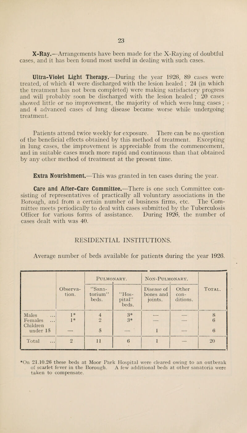 X-Ray.—Arrangements have been maele for the X-Raying of doubtful cases, and it has been found most useful in dealing with such cases. Ultra-Violet Light Therapy.—During the year 1926, 89 cases were treated, of which 41 were discharged with the lesion healed ; 24 (in which the treatment has not been completed) were making satisfactory progress and will probably soon be discharged with the lesion healed ; 20 cases showed little or no improvement, the majority of which were lung cases ; and 4 advanced cases of lung disease became worse while undergoing treatment. Patients attend twice weekly for exposure. There can be no question of the beneficial effects obtained by this method of treatment. Excepting in lung cases, the improvement is appreciable from the commencement, and in suitable cases much more rapid and continuous than that obtained by any other method of treatment at the present time. Extra Nourishment.—This was granted in ten cases during the year. Care and After-Care Committee.—There is one such Committee con¬ sisting of representatives of practically all voluntary associations in the }3orough, and from a certain number of business firms, etc. The Com¬ mittee meets periodically to deal with cases submitted by the Tuberculosis Officer for various forms of assistance. During 1926, the number of cases dealt with was 40. RESIDENTIAL INSTITUTIONS. Average number of beds available for patients during the year 1926. PULMO NARY. Non-Pulmonary. Observa¬ tion. “Sana¬ torium” beds. “Hos¬ pital” beds. Disea.se of bones and joints. Other con¬ ditions. Total. Males 1* 4 3* — 8 Females 1* 2 3* — — 6 Children under 15 — 5 — 1 — 6 Total 2 11 6 1 — 20 *On 21.10.26 these beds at Moor Park Hospital were cleared owing to an oiitberak of scarlet fever in the Borough. A few additional beds at other sanatoria were taken to compensate.