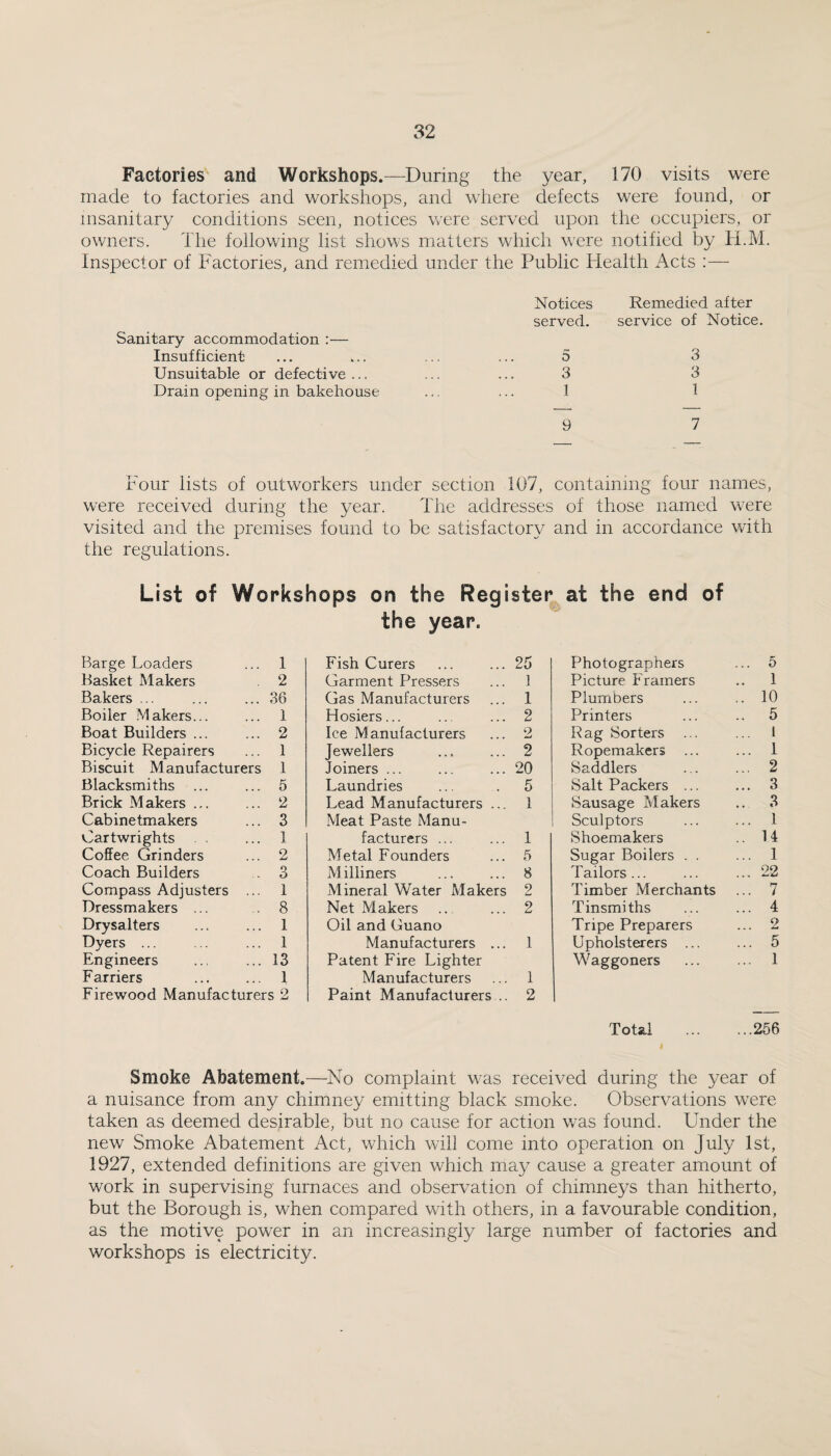 Factories and Workshops.—During the year, 170 visits were made to factories and workshops, and where defects were found, or insanitary conditions seen, notices were served upon the occupiers, or owners. Tfie following list shows matters which were notified by H.M. Inspector of Factories, and remedied under the Public Health Acts :— Sanitary accommodation :— Insufficient Unsuitable or defective ... Drain opening in bakehouse Notices Remedied after served. service of Notice. 5 3 3 3 1 1 7 Four lists of outworkers under section 107, containing four names, w'ere received during the year. The addresses of those named were visited and the premises found to be satisfactory and in accordance with the regulations. List of Workshops on the Register at the end of the year. Barge Loaders 1 Fish Curers 25 Photographers ... 5 Basket Makers 2 Garment Pressers ] Picture Framers .. 1 Bakers ... 36 Gas Manufacturers 1 Plumbers .. 10 Boiler Makers... 1 Hosiers... 2 Printers .. 5 Boat Builders ... 2 Ice Manufacturers 2 Rag Sorters ... 1 Bicycle Repairers 1 Jewellers 2 Ropemakers ... 1 Biscuit Manufacturers 1 Joiners ... 20 Saddlers ... 2 Blacksmiths 5 Laundries 5 Salt Packers ... ... 3 Brick Makers ... 2 Lead Manufacturers ... 1 Sausage Makers .. 3 Cabinetmakers 3 Meat Paste Manu¬ Sculptors ... 1 Cartwrights 1 facturers ... 1 Shoemakers .. 14 Coffee Grinders 2 Metal Founders 5 Sugar Boilers . . ... 1 Coach Builders 3 M miners 8 Tailors... ... 22 Compass Adjusters ... 1 Mineral Water Makers 2 Timber Merchants ... 7 Dressmakers ... 8 Net Makers 2 T insmi ths ... 4 Drysalters 1 Oil and Guano Tripe Preparers 2 Dyers ... 1 Manufacturers ... 1 Upholsterers ... .’J 5 Engineers 13 Patent Fire Lighter Waggoners ... 1 Farriers 1 Manufacturers 1 Firewood Manufacturers 2 Paint Manufacturers .. 2 Total ... ...256 Smoke Abatement.—^No complaint w^as received during the year of a nuisance from any chimney emitting black smoke. Observations were taken as deemed desirable, but no cause for action was found. Under the new Smoke Abatement Act, which will come into operation on July 1st, 1927, extended definitions are given which may cause a greater amount of work in supervising furnaces and observation of chimneys than hitherto, but the Borough is, when compared with others, in a favourable condition, as the motive power in an increasingly large number of factories and workshops is electricity.