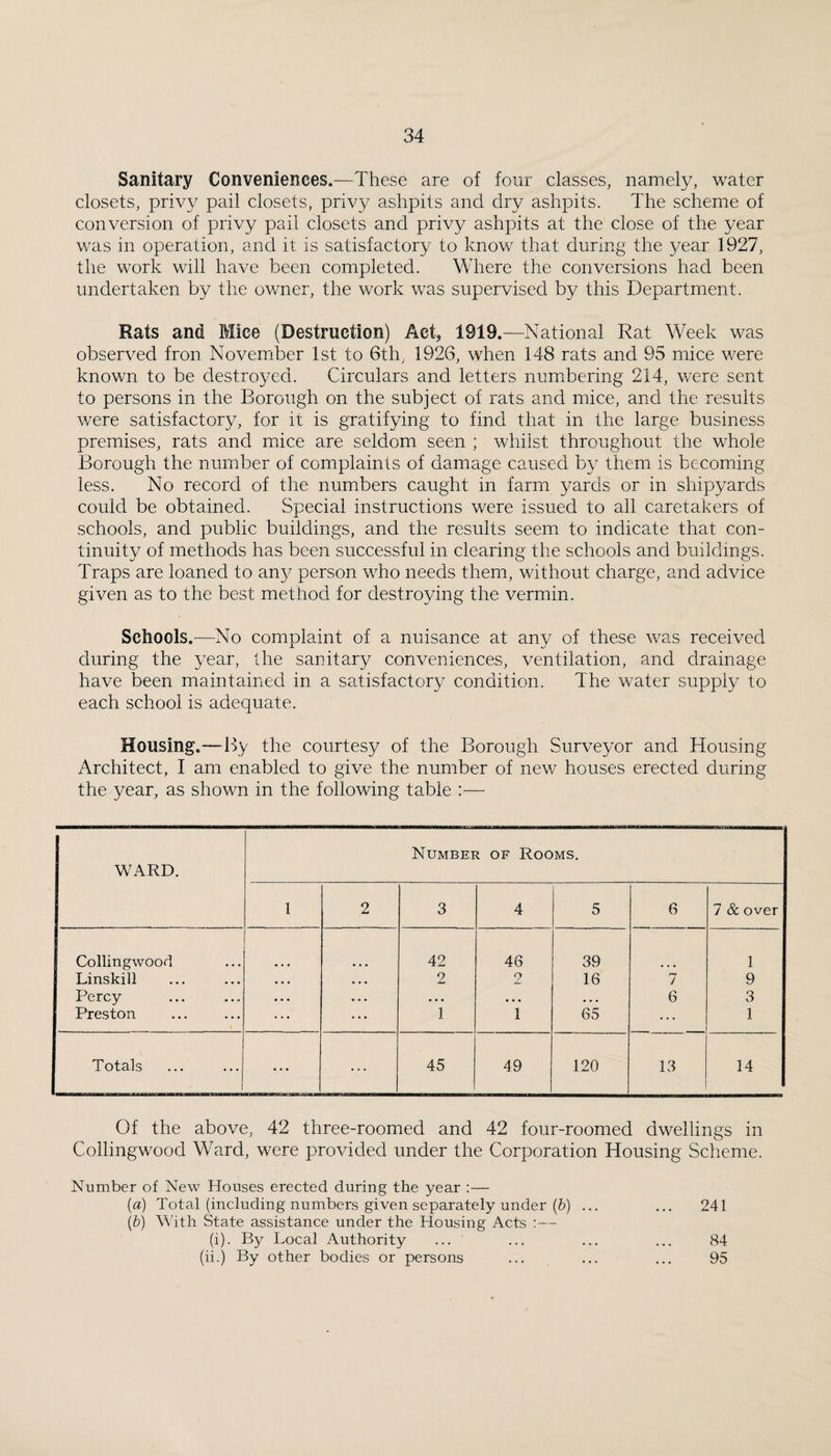 Sanitary Conveniences.—These are of four classes, namely, water closets, privy pail closets, privy ashpits and dry ashpits. The scheme of conversion of privy pail closets and privy ashpits at the close of the year was in operation, and it is satisfactory to know that during the 3/ear 1927, the work will have been completed. Where the conversions had been undertaken by the owner, the work was supervised by this Department. Rats and Mice (Destruction) Act, 1919.—National Rat Week was observed fron November Ist to 6th, 1926, when 148 rats and 95 mice were known to be destroyed. Circulars and letters numbering 214, were sent to persons in the Borough on the subject of rats and mice, and the results were satisfactory, for it is gratifying to find that in the large business premises, rats and m^ice are seldom seen ; whilst throughout the whole Borough the number of complaints of damage caused by them is becoming less. No record of the numbers caught in farm yards or in shipyards could be obtained. Special instructions were issued to all caretakers of schools, and public buildings, and the results seem to indicate that con¬ tinuity of methods has been successful in clearing the schools and buildings. Traps are loaned to an}^ person who needs them, without charge, and advice given as to the best method for destroying the vermin. Schools.—No complaint of a nuisance at any of these was received during the year, the sanitary conveniences, ventilation, and drainage have been maintained in a satisfactory condition. The water supply to each school is adequate. Housing.—By the courtesy of the Borough Surveyor and Housing Architect, I am enabled to give the number of new houses erected during the year, as shown in the following table —■ WARD. Number of Rooms. 1 2 3 4 5 6 7 & over Collingwood 42 46 39 1 Linskill • • • • * • 2 2 16 7 9 Percy • • • • • • • • • • • « • • • 6 3 Preston ... ... 1 1 65 ... 1 Totals • • • 45 49 120 13 14 Of the above, 42 three-roomed and 42 four-roomed dwellings in Collingwood Ward, were provided under the Corporation Housing Scheme. Number of New Houses erected during the year :— (а) Total (including numbers given separately under (6) ... ... 241 (б) With State assistance under the Housing Acts :— (i). By Local Authority ... ... ... ... 84 (ii.) By other bodies or persons ... ... ... 95