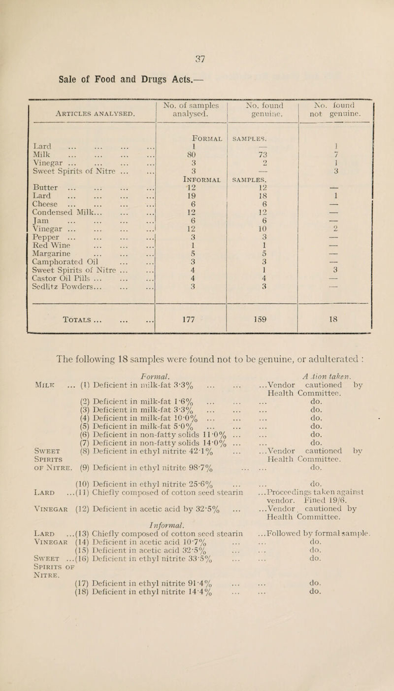 Sale of Food and Drugs Acts.— Articles analysed. No. of samples analysed. No. found genuine. No. found not genuine. Lard Formal 1 SAMPLES. 1 Milk . 80 73 / Vinegar ... 3 2 1 Sweet Spirits of Nitre ... 3 — 3 Butter Informal 12 SAMPLES. 12 I-ard 19 18 1 Cheese 6 6 — Condensed Milk... 12 12 — Jam . 6 6 — Vinegar ... 12 10 2 Pepper ... 3 3 — Red Wine 1 1 — Mamarine 5 5 _ Camphorated Oil 3 3 — Sweet Spirits of Nitre ... 4 1 3 Castor Oil Pills ... 4 4 —- Sedlitz Powders... 3 3 Totals . 177 159 18 The following 18 samples were found not to be genuine, or adulterated ; Formal. A .tion taken. Milk . (1) Deficient in milk-fat 3‘3% ...Vendor cautioned by Health Committee. (2) Deficient in milk-fat 1'6% do. (3) Deficient in milk-fat 3'3% do. (4) Deficient in milk-fat 10‘6% do. (5) Deficient in milk-fat 5'0% do. (6) Deficient in non-fatty solids 1P0% ... do. (7) Deficient in non-fatty solids 14‘0% ... do. Sweet (8) Deficient in ethyl nitrite 42T% ...Vendor cautioned by Spirits Health Committee. OF Nitre. (9) Deficient in ethyl nitrite 98‘7% do. (10) Deficient in ethyl nitrite 25'6% do. IvARD .(11) Chiefly composed of cotton seed stearin .. .Proceedings taken against vendor. Fined 19/6. Vinegar (12) Deficient in acetic acid by 32-5% ...Vendor cautioned by Health Committee. Informal. Lard .(13) Chiefly composed of cotton seed stearin .. .Followed by formal sam])le Vinegar (14) Deficient in acetic acid 10'7% do. (15) Deficient in acetic acid 32'5% do. Sweet .. (16) Deficient in ethyl nitrite 33‘5% do. Spirits of Nitre. (17) Deficient in ethyl nitrite 91 *4% do. (18) Deficient in ethyl nitrite 14'4% do.