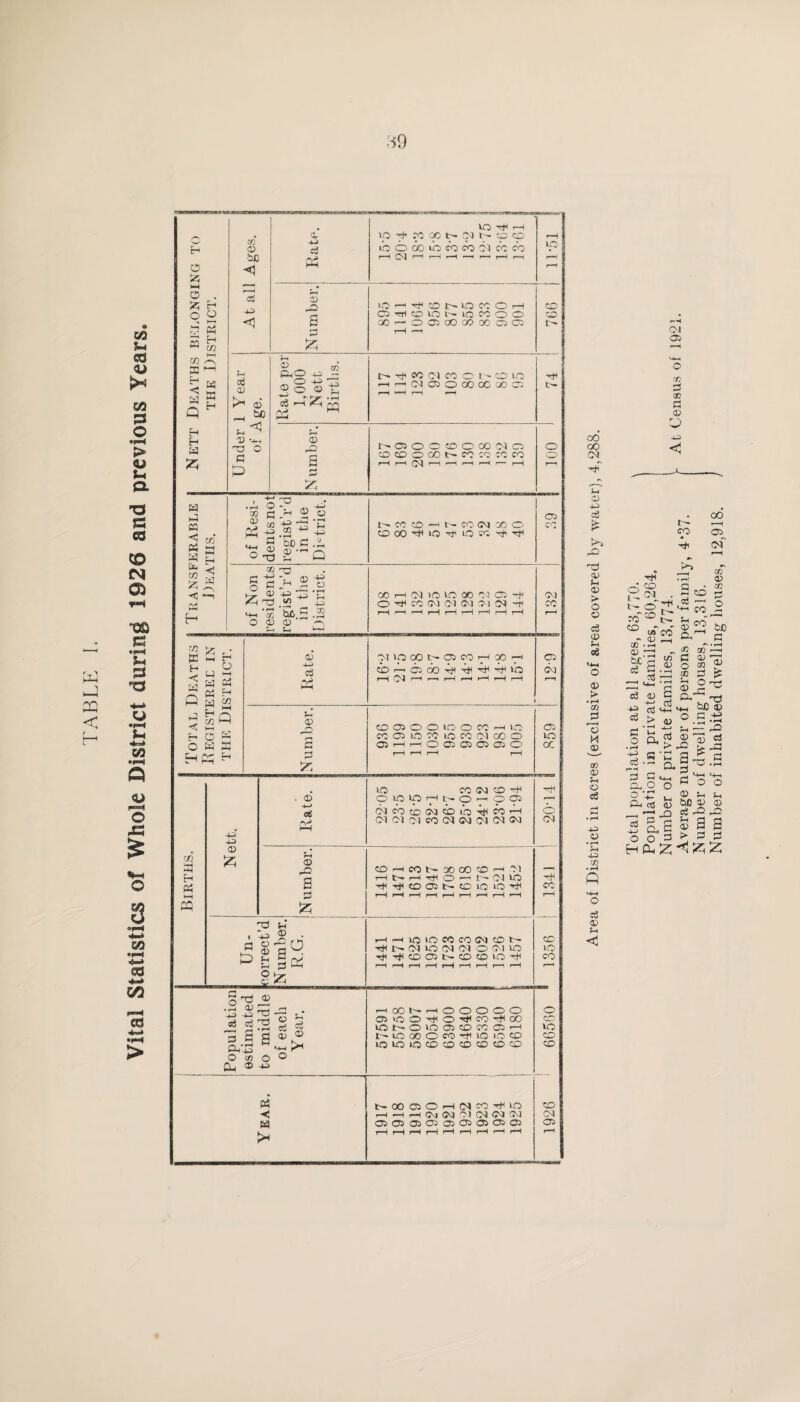 Vital Statistics of Whole District during 1926 and previous Years. .59 00 cj O) c3 <v > • rH :i p '■ H o M a> ao o c3 o w o3 I—* Oi Oi ■n OD G 03 t-- CO OO Oi (Of o I- ro uO 43 tuc c2 ■4J c3 ♦ f*t 03 43 CO q . 03 (M , CO G cd CO o (A <U co r-H fH 0) CO r—( tiO G of • i-H C/T c 43 f ■< ' ^ a-> o OQ d.) <-4-^ <u cd a cd 5h <D Cu MH o -G fcdC TTl nq 1 13 -iXi O) —j ^ -i—» § ag S 'C ,  a G G.*h jx o o 43 rO a G G rO a -G G O O a «3 03 SU's O O 3 43 •,-, W) 43 ce fH 43 > f-i 43 rO a a G G '■s