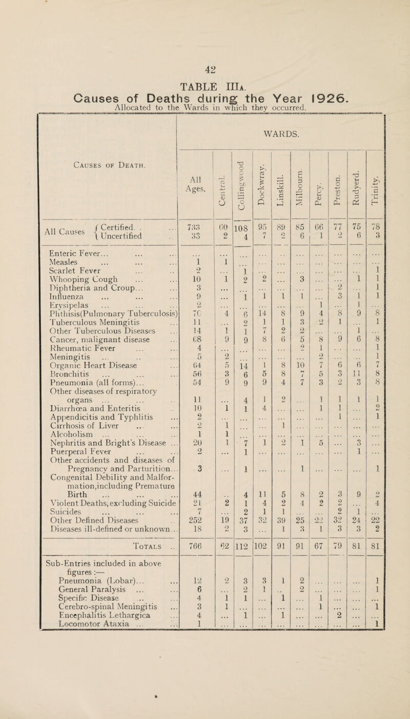 TABLE IIIa. Causes of Deaths during the Year 1926. Allocated to the Wards in which they occurred. WARDS. Causes of Death. 1 All Ages. s o Collingwood Dockwray. Linskill. Milbourn. Percy. Preston. Rudyerd. j Trinity. All Cancer (Certified.. AllCau.es Uncertified 7fl3 33 60 2 108 4 95 7 89 o 85 6 66 1 77 2 75 6 78 3 Enteric Fever... ... Measles 1 1 * • • Scarlet Fever 2 ... 1 . . . . . . . . . . 1 Whooping Cough 10 1 2 2 .. . 3 1 1 Diphtheria and Croup... 3 • • • .. . 2 1 Influenza 9 ♦ . • 1 1 1 1 3 .1 1 Erysipelas 2 .. . 1 . . 1 Phthisis(Pulmonary Tuberculosis) 7C 4 6 14 8 9 4 8 9 8 I'uberculous Meningitis 11 - . . 2 1 1 3 2 I 1 Other Tuberculous Diseases 14 1 1 7 2 2 . . . 1 . . . Cancer, malignant disease Rheumatic Fever C8 9 9 8 6 5 8 9 6 8 4 • . • . . . 2 1 . . , 1 Meningitis 5 2 . . . . . 2 1 Organic Heart Disease 04 5 14 1 8 10 7 6 6 7 Bronchitis 50 3 6 5 8 i 5 3 11 8 Pneumonia (all forms)... 54 9 9 9 4 7 3 2 3 8 Other diseases of respiratory organs 11 .. . 4 1 2 1 1 1 1 Diarrhoea and Enteritis 10 1 1 4 . . . 1 1 2 Appendicitis and Typhlitis 2 . • » . . . . . . . . 1 . . 1 Cirrhosis of Liver 2 1 1 ... ... ... Alcoholism 1 1 • ♦ • ... ... ... •.. Nephritis and Bright's Disease ... 20 1 7 1 2 1 5 . . 3 Puerperal Fever 2 .. • 1 . . . . . . — 1 ... Other accidents and diseases of Pregnancy and Parturition... 3 . . . 1 ... . . • 1 . . . . . . . 1 Congenital Debility and Malfor¬ mation,including Premature Birth 44 . . 4 11 5 8 2 3 9 o Violent Deaths, excluding Suicide 21 2 1 4 2 4 2 2 . c 4 Suicides 7 . . . 2 1 1 2 1 Other Defined Diseases 252 19 37 32 39 25 22 32 24 22 Diseases ill-defined or unknown... 18 o 3 1 3 1 3 3 2 Totals .. 766 62 112 102 91 91 67 79 81 81 Sub-Entries included in above figures :— Pneumonia (Lobar)... 12 2 3 3 1 2 ... 1 General Paralysis 6 . . . 2 1 2 . . . 1 Specific Disease 4 1 1 • . . 1 1 . •« ... ... Cerebro-spinal Meningitis 3 1 • • . . . • f. • • ... 1 • • • 1 Encephalitis Lethargica 4 . • • 1 . . . 1 ... •. • 2 . . • . . . • • • ... ...