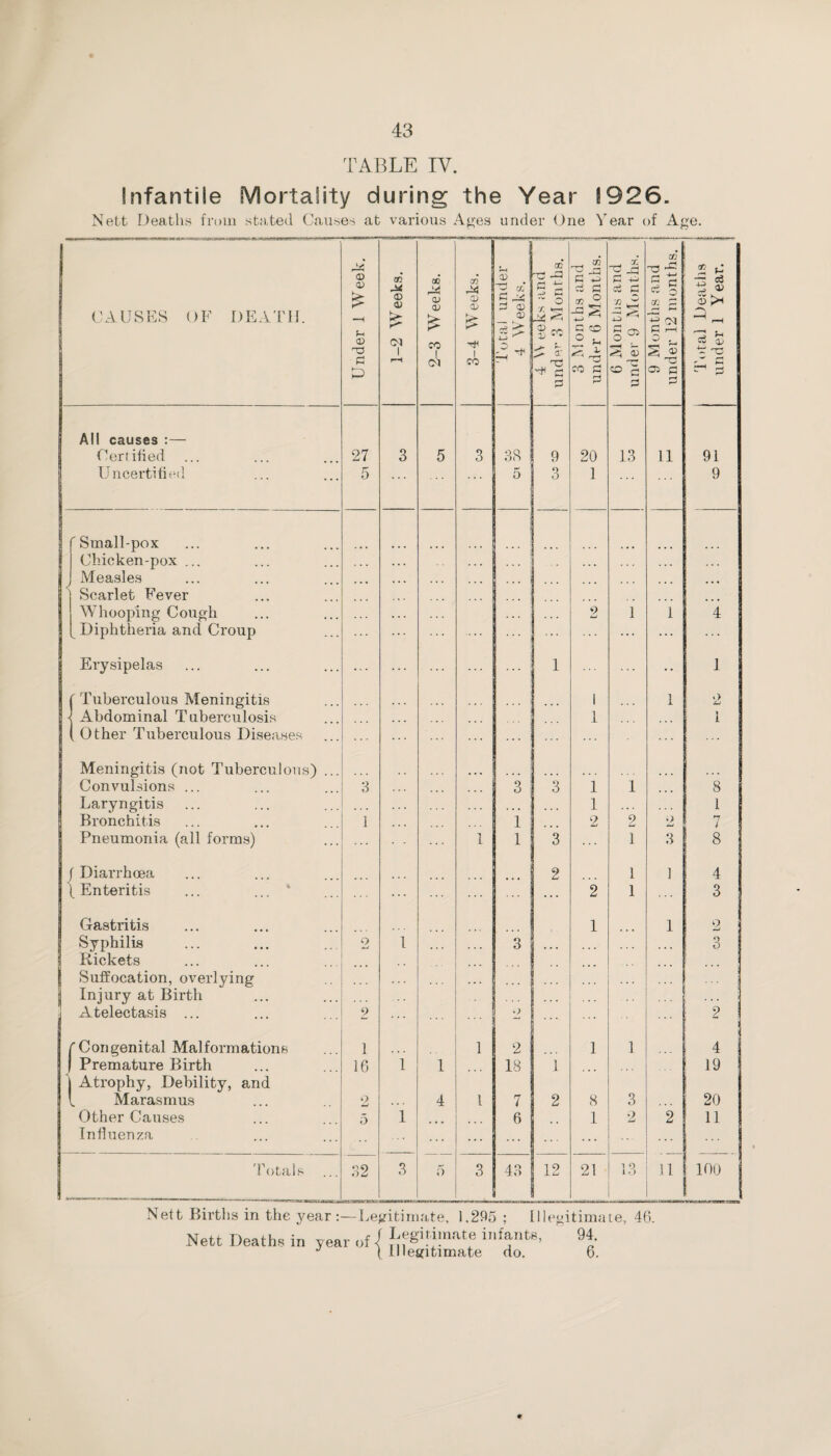 TABLE IV. Infantile Mortality during the Year J926. Nett Deaths froiii stated Causes at various Ages under One Year of Age. CAUSES OF DEA'rU. Under I Week. 1-2 Weeks. 2-3 Weeks. f 3-4 W eeks. | Total under : 4 W'eeks. i OD rr- ^ ^ -—4 •• o r. rr' a- 3 Months and | under 6 Months. | -3 t-i a Si go. ^ 5 9 Months and under 12 months, j T*>tal Deatiis under 1 Year. , All causes :— Certified 27 3 5 3 38 9 20 13 11 i 91 Uncertified 5 5 3 1 9 'Small-pox Chicken-pox ... ... ... ... ... ••• i . ... ... ... Measles • • « ... 1 _ ... ] Scarlet Fever Whooping Cough ... 9 1 1 4 Diphtheria and Croup ... ... ... ... Erysipelas ... ••• 1 1 • • 1 r Tuberculous Meningitis i ... I i 1 2 ^ Abdominal Tuberculosis ... 1 1 1 1 ( Other Tuberculous Diseases ... ... 1 Meningitis (not Tuberculous) ... Convulsions ... 3 . . . 3 1 3 1 1 8 Laryngitis ... ... ^ ... 1 .. . 1 Bronchitis 1 1 2 2 2 i Pneumonia (all forms) ... 1 1 ; 3 1 3 8 f Diarrhoea 2 1 ] 4 (Enteritis ... ... ‘ ... ... 2 1 3 Gastritis 1 1 2 Syphilis Q 1 3 3 Rickets Suffocation, overlying ... . . Injury at Birth I Atelectasis ... 9 'J 2 r Congenital Malformations 1 1 2 ' 1 1 ... 4 J Premature Birth 16 1 1 18 1 19 j Atrophy, Debility, and 1. Marasmus 2 4 1 7 2 8 3 20 Other Causes 5 1 6 1 2 2 11 Influenza •• ... Totals ... 32 3 5 3 43 12 21 13 n 100 Nett Births in the year-.— Legitimate, 1.295 ; Illegitimate, 46. Nett Deaths in year of 94. ( Illegitimate do. 6.