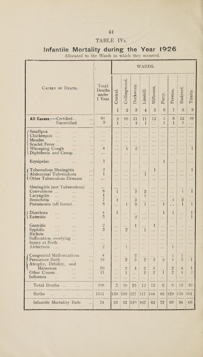 44 TABLE IVa. Infantile Mortality during the Year 1926 Allocated to the Wards in which they occurred. Causes of Death. ■ Total Deaths under 1 Year. WARDS. Central. Collingwood. Dockwray. Linskill. d P o • ^ S 5 1 j 1 1 ( CJ u <D Oh 1 6 1 Preston. j 00 Rudyerd. 'S l-c H 9 All Causes:—Certified... 91 2 10 21 11 12 I j 5 8 12 10 Uncertified 9 1 4 1 1 ' 1 1 1 1 ... /'Smallpox * . > ... Chickenpox ... 1 ... , , . . . . , Measles »• • .. ... , , 1 Scarlet Fever... • • • • • • Whooping Cough 4 • • • 1 2 1 • • • . . . 1 (^Diphtheria and Croup... ••• ... Erysipelas 1 ... 1 ... r Tuberculous Meningitis o 1 1 < Abdominal Tuberculosis 1 1 • • . , , , . . . i Other Tuberculous Diseases ... ... ... ... ... ... Meningitis (not Tuberculous) • • e Convulsions ... 8 1 3 2 1 1 Laryngitis 1 1 . . . Bronchitis 7 i 3 •«. 1 2 Pneumonia (all forms)... 8 1 3 1 ... 1 • • 1 1 j Diarrhoea 4 1 1 1 1 \ Enteritis 3 2 ... 1 Gastritis 2 1 1 Syphilis 3 2 1 , , , • • • 1 Rickets . . . , . Suffocation, overlying ... • • . ... ... Injury at Birth ... ... ... . . . . . . Atelectasis 2 ... 1 1 r Congenital Malformations 4 2 1 1 J Premature Birth 19 ' 2 5 2 1 3 2 1 3 i 1 I Atrophy, Debility, and i 1 1 1 Marasmus 20 ... i 9 4 o 5 2 4 i 1 Other Causes... 11 1 2 2 1 2 1 : • > Influenza ... ... Total Deaths ... 100 3 10 25 12 12 6 9 1 o 1 i.S , 10 Births 1341 130 i 1 190 227 117 144 83 129 138 1 1.51 1 i