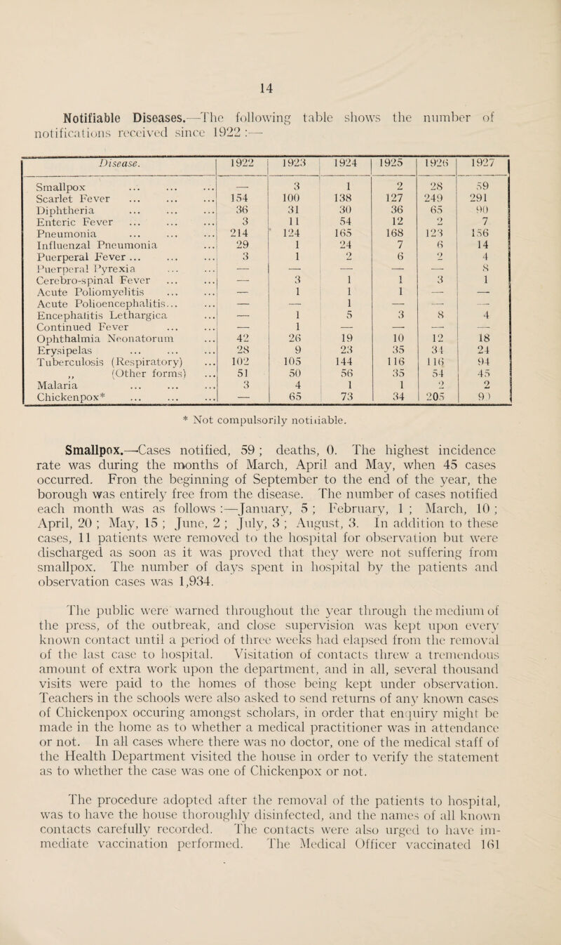 Notifiable Diseases.—The following table shows the number of notifications received since 1922 :— Disease. 1922 1923 1924 1925 1926 1927 1 Smallpox -. 3 1 2 28 59 Scarlet Fever 154 100 138 127 249 291 Diphtheria 36 31 30 36 65 90 Enteric Fever o O 11 54 12 2 7 Pneumonia 214 124 165 168 123 156 Influenzal Pneumonia 29 1 24 7 6 14 Puerperal Fever... 3 1 2 6 9 4 Puerperal Pyrexia — — — — -—- 8 Cerebro-spinal Fever .— 3 1 1 JL 3 1 Acute Poliomyelitis 1 1 1 — — Acute Polioencephalitis... — — 1 — — — Encephalitis Lethargica — 1 5 3 8 4 Continued Fever _ 1 — — — — ! Ophthalmia Neonatorum 42 26 19 10 12 18 Erysipelas 28 9 23 35 34 24 Tuberculosis (Respiratory) 102 105 144 116 116 94 ,, (Other forms) 51 50 56 35 54 45 Malaria 3 4 1 1 9 —i- 2 Chickenpox* — 65 73 34 205 9.) ! * Not compulsorily notiiiable. Smallpox.—-Cases notified, 59 ; deaths, 0. The highest incidence rate was during the months of March, April and May, when 45 cases occurred. Fron the beginning of September to the end of the year, the borough was entirely free from the disease. The number of cases notified each month was as follows :—January, 5 ; February, 1 ; March, 10 ; April, 20 ; May, 15 ; June, 2 ; July, 3 ; August, 3. In addition to these cases, 11 patients were removed to the hospital for observation but were discharged as soon as it was proved that they were not suffering from smallpox. The number of days spent in hospital by the patients and observation cases was 1,934. The public were warned throughout the year through the medium of the press, of the outbreak, and close supervision was kept upon every known contact until a period of three weeks had elapsed from the removal of the last case to hospital. Visitation of contacts threw a tremendous amount of extra work upon the department, and in all, several thousand visits were paid to the homes of those being kept under observation. Teachers in the schools were also asked to send returns of any known cases of Chickenpox occuring amongst scholars, in order that enquiry might be made in the home as to whether a medical practitioner was in attendance or not. In all cases where there was no doctor, one of the medical staff of the Health Department visited the house in order to verify the statement as to whether the case was one of Chickenpox or not. The procedure adopted after the removal of the patients to hospital, was to have the house thoroughly disinfected, and the names of all known contacts carefully recorded. The contacts were also urged to have im¬ mediate vaccination performed. The Medical Officer vaccinated 161