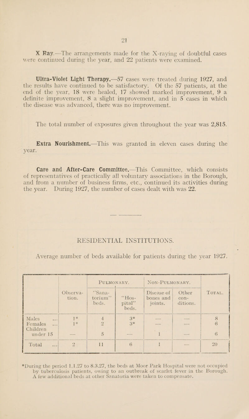 X Kay ,—The arrangements made for the X-raying of doubtful cases were continued during the year, and 22 patients were examined. Ultra-Violet Light Therapy.—57 cases were treated during 1927, and the results have continued to be satisfactory. Of the 57 patients, at the end of the year. 18 were healed, 17 showed marked improvement, 9 a definite improvement, 8 a slight improvement, and in 5 cases in which the disease was advanced, there was no improvement. The total number of exposures given throughout the year was 2,815. Extra Nourishment.—This was granted in eleven cases during the year. Care and After-Care Committee.—-This Committee, which consists of representatives of practically all voluntary associations in the Borough, and from a number of business firms, etc., continued its activities during the year. During 1927, the number of cases dealt with was 22. RESIDENTIAL INSTITUTIONS. Average number of beds available for patients during the year 1927. Observa¬ tion. PULMO NARY. Non-Pultm [ONARY. Total. I “Sana¬ torium’' beds. “Hos¬ pital beds. Disease of bones and joints. Other con¬ ditions. Males 1* 4 3* — — 8 Females 1* 2 3* — ■—- 6 Children under 15 — 5 — 1 6 Total 2 11 6 1 — 20 1 *During the period 1.1.27 to 8.3.27, the beds at Moor Park Hospital were not occupied by tuberculosis patients, owing to an outbreak of scarlet fever in the Borough. A few additional beds at other Sanatoria were taken to compensate.
