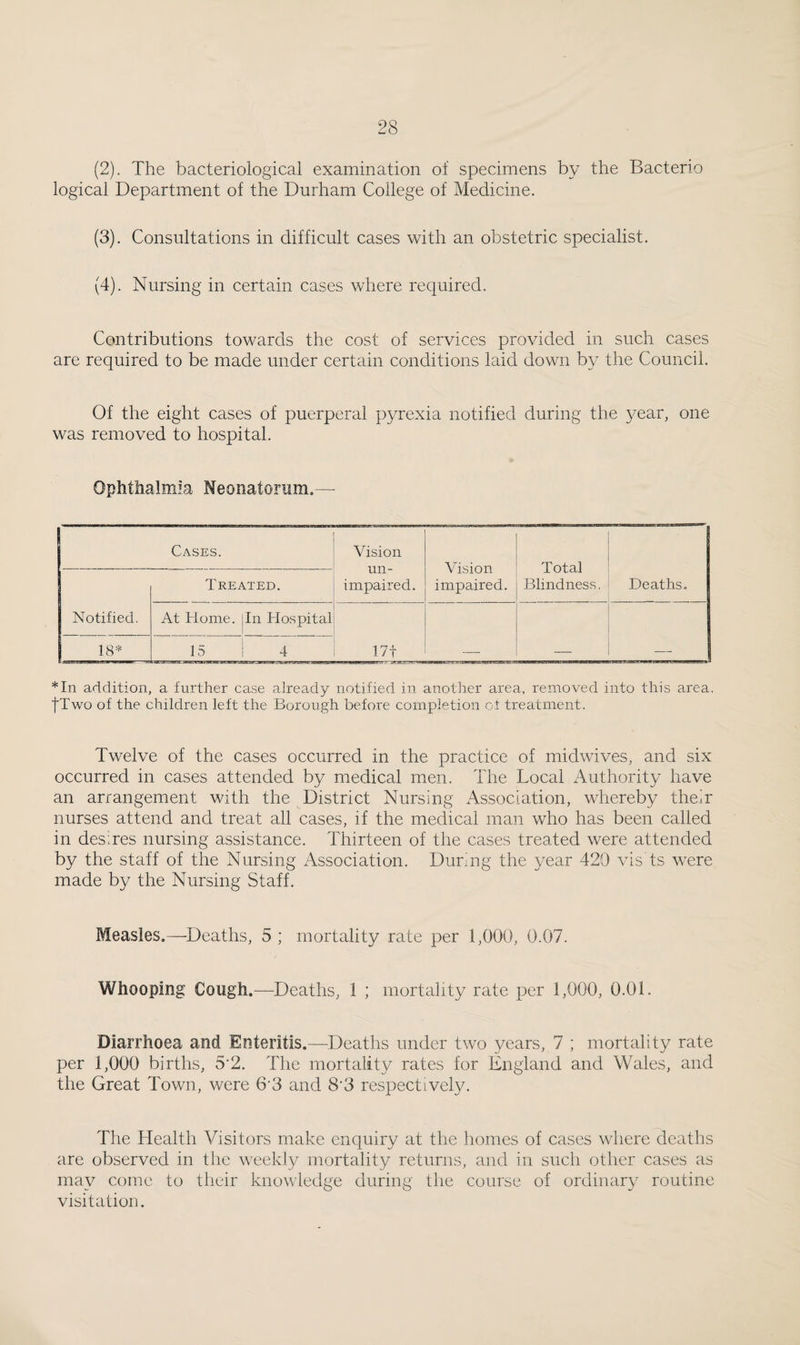 (2) . The bacteriological examination of specimens by the Bacterio logical Department of the Durham College of Medicine. (3) . Consultations in difficult cases with an obstetric specialist. (4) . Nursing in certain cases where required. Contributions towards the cost of services provided in such cases are required to be made under certain conditions laid down by the Council. Of the eight cases of puerperal pyrexia notified during the year, one was removed to hospital. Ophthalmia Neonatorum.—- Cases. Vision un¬ impaired. Vision impaired. Total Blindness. Deaths. Notified. Treated. At Home. 1 In Hospital 17f 18* 15 4 *In addition, a further case already notified in another area, removed into this area. fTwo of the children left the Borough before completion of treatment. Twelve of the cases occurred in the practice of midwives, and six occurred in cases attended by medical men. The Local Authority have an arrangement with the District Nursing Association, whereby their nurses attend and treat all cases, if the medical man who has been called in desires nursing assistance. Thirteen of the cases treated were attended by the staff of the Nursing Association. During the year 420 vis ts were made by the Nursing Staff. Measles.—Deaths, 5 ; mortality rate per 1,000, 0.07. Whooping Cough.—Deaths, 1 ; mortality rate per 1,000, 0.01. Diarrhoea and Enteritis.—Deaths under two years, 7 ; mortality rate per 1,000 births, 5-2. The mortality rates for England and Wales, and the Great Town, were 6-3 and 8'3 respectively. The Health Visitors make enquiry at the homes of cases where deaths are observed in the weekly mortality returns, and in such other cases as may come to their knowledge during the course of ordinary routine visitation.