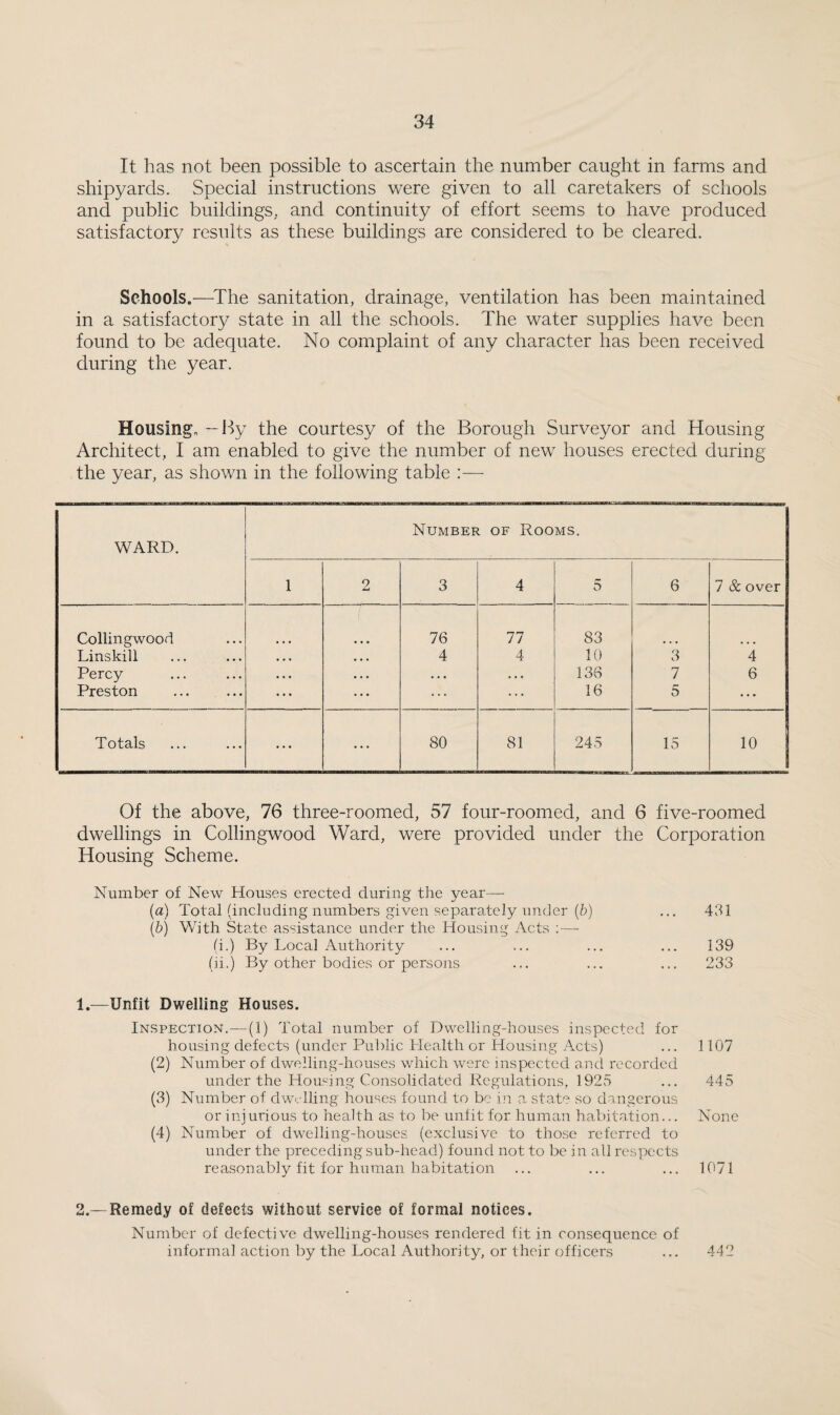 It has not been possible to ascertain the number caught in farms and shipyards. Special instructions were given to all caretakers of schools and public buildings, and continuity of effort seems to have produced satisfactory results as these buildings are considered to be cleared. Schools.—The sanitation, drainage, ventilation has been maintained in a satisfactory state in all the schools. The water supplies have been found to be adequate. No complaint of any character has been received during the year. Housing, —By the courtesy of the Borough Surveyor and Housing Architect, I am enabled to give the number of new houses erected during the year, as shown in the following table :— WARD. Number of Rooms. 1 2 3 4 5 6 7 & over Collingwood 76 77 83 Linskill • • • • • • • • • 4 4 10 3 4 Percy • • • • • . • . • • . • • • « 136 7 6 Preston • . . • • • • • • ... 16 5 ... Totals • • • ... ... 80 81 245 15 10 | Of the above, 76 three-roomed, 57 four-roomed, and 6 five-roomed dwellings in Collingwood Ward, were provided under the Corporation Housing Scheme. Number of New Houses erected during the year— (a) Total (including numbers given separately under (b) ... 431 (b) With State assistance under the Housing Acts :—■ (i.) By Local Authority ... ... ... ... 139 (li.) By other bodies or persons ... ... ... 233 1. —Unfit Dwelling Houses. Inspection.— (1) Total number of Dwelling-houses inspected for housing defects (under Public Health or Housing Acts) ... 1107 (2) Number of dwelling-houses which were inspected and recorded under the Housing Consolidated Regulations, 1925 ... 445 (3) Number of dwelling houses found to be in a state so dangerous or injurious to health as to be unlit for human habitation... None (4) Number of dwelling-houses (exclusive to those referred to under the preceding sub-head) found not to be in all respects reasonably fit for human habitation ... ... ... 1071 2. — Remedy of defects without service of formal notices. Number of defective dwelling-houses rendered fit in consequence of informal action by the Local Authority, or their officers ... 442