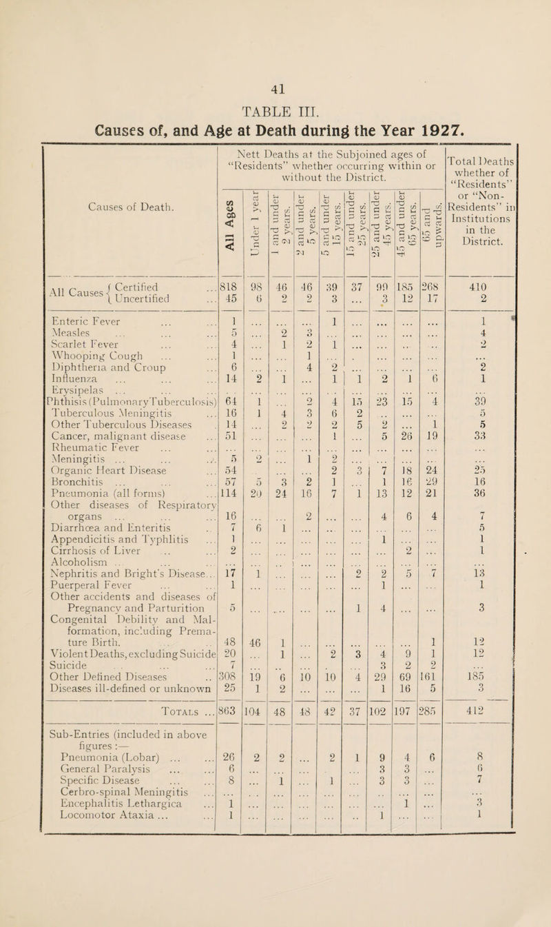 TABLE III. Causes of, and Age at Death during the Year 1927. Nett Deaths at the Subjoined ages of “Residents” whether occurring within or without the District. Total Deaths whether of “Residents” Causes of Death. All Ages Under 1 year 1 and under 2 years. 2 and under 5 years. 5 and under 15 years. 15 and under 25 years. 25 and under 45 years. 45 and under 65 years. 65 and upwards. or “Non- Residents” in Institutions in the District. a n f Certified All Causes < Xr ,.r , f uncertihed 818 45 98 6 46 2 46 2 39 3 37 99 3 • 185 12 268 17 410 2 Enteric Fever 1 1 1 Measles 5 2 O O ... 4 Scarlet Fever 4 1 2 1 .. 2 Whooping Cough 1 1 * • . . . . •. • Diphtheria and Croup 6 4 o • . . 2 Influenza 14 2 1 • • • 1 1 2 JmJ 1 6 1 Erysipelas ... ... . . . . . . Phthisis (PulmonaryTuberculosis) 64 1 2 4 15 23 15 4 39 Tuberculous Meningitis 16 1 4 3 6 2 »• • 5 Other Tuberculous Diseases 14 2 2 9 5 2 ... 1 5 Cancer, malignant disease 51 1 5 26 19 33 Rheumatic Fever ... ... ... Meningitis ... ... . a 5 2 1 2 . , , . . . ... .. - . . . Organic Heart Disease 54 ... 2 3 7 18 24 25 Bronchitis 57 5 3 2 1 1 16 29 16 Pneumonia (all forms) 114 20 24 16 7 1 13 12 21 36 Other diseases of Respiratory organs 16 2 4 6 4 rr i Diarrhoea and Enteritis 7 6 1 .. , . • 5 Appendicitis and Typhlitis ] 1 . . . 1 Cirrhosis of Fiver 2 2 • • . 1 Alcoholism .. ... .. . . Nephritis and Bright’s Disease... 17 1 9 2 5 7 13 Puerperal Fever 1 • • . . * . . , , 1 ... 1 Other accidents and diseases of Pregnancy and Parturition 5 1 4 . • • 3 Congenital Debility and Mal¬ formation, including Prema- ture Birth. 48 46 1 1 12 Violent Deaths, excluding Suicide 20 1 2 3 4 9 1 12 Suicide 7 3 2 2 Other Defined Diseases 308 19 6 10 10 4 29 69 161 185 Diseases ill-defined or unknown 25 1 2 ... ... ... 1 16 5 3 Totals ... 863 104 48 48 42 37 102 197 285 412 Sub-Entries (included in above figures :— Pneumonia (Fobar) ... 26 2 2 • • • 2 1 9 4 6 8 General Paralysis 6 . • . 3 3 6 Specific Disease 8 • • • 1 1 3 o O 7 Cerbro-spinal Meningitis . . • • •« 3 Encephalitis Fethargica 1 ... 1 • » . ...