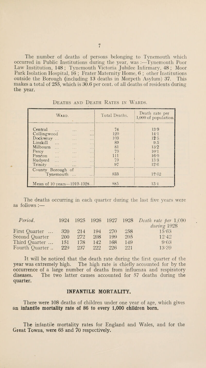 The number of deaths of persons belonging to Tynemouth which occurred in Public Institutions during the year, was :•—^Tynemouth Poor Law Institution, 148 ; Tynemouth Victoria Jubilee Infirmary, 48 ; Moor Park Isolation Hospital, 16 ; Prater Maternity Home, 6 ; other Institutions outside the Borough (including 13 deaths in Morpeth Asylum) 37. This makes a total of 255, which is 30.6 per cent, of all deaths of residents during the year. Deaths and Death Rates in Wards. Ward. Total Deaths. Death rate per 1,000 of population. Central 74 13-9 Collingwood 120 14T Dockwrav ... 103 12'5 Linskill 89 9.5 Milbourn ... 81 13-2 Percy 79 lOT Preston 111 16-0 Rudyerd 79 13-3 Trinity 97 12-0 County Borough of Tynemouth ... 833 12-62 Mean of 10 years—1919-1928... 885 13-4 The deaths occurring in each quarter during the last five years w^re as follows :— Period. 1924 1925 1926 1927 1928 Death rate per 1, First Quarter ... 320 214 194 270 258 durwg 1928 15-63 Second Quarter 200 272 208 199 205 12-42 Third Quarter ... 151 178 142 168 149 9-03 Fourth Quarter .. 229 237 222 226 221 13-39 It will be noticed that the death rate during the first quarter of the year was extremely high. The high rate is chiefly accounted for by the occurrence of a large number of deaths from influenza and respiratory diseases. The two latter causes accounted for 57 deaths during the quarter. INFANTILE MORTALITY. There were 108 deaths of children under one year of age, which gives an infantile mortality rate of 86 to every 1,000 children born. The infantile mortality rates for England and Wales, and for the Great Towns, were 65 and 70 respectively.