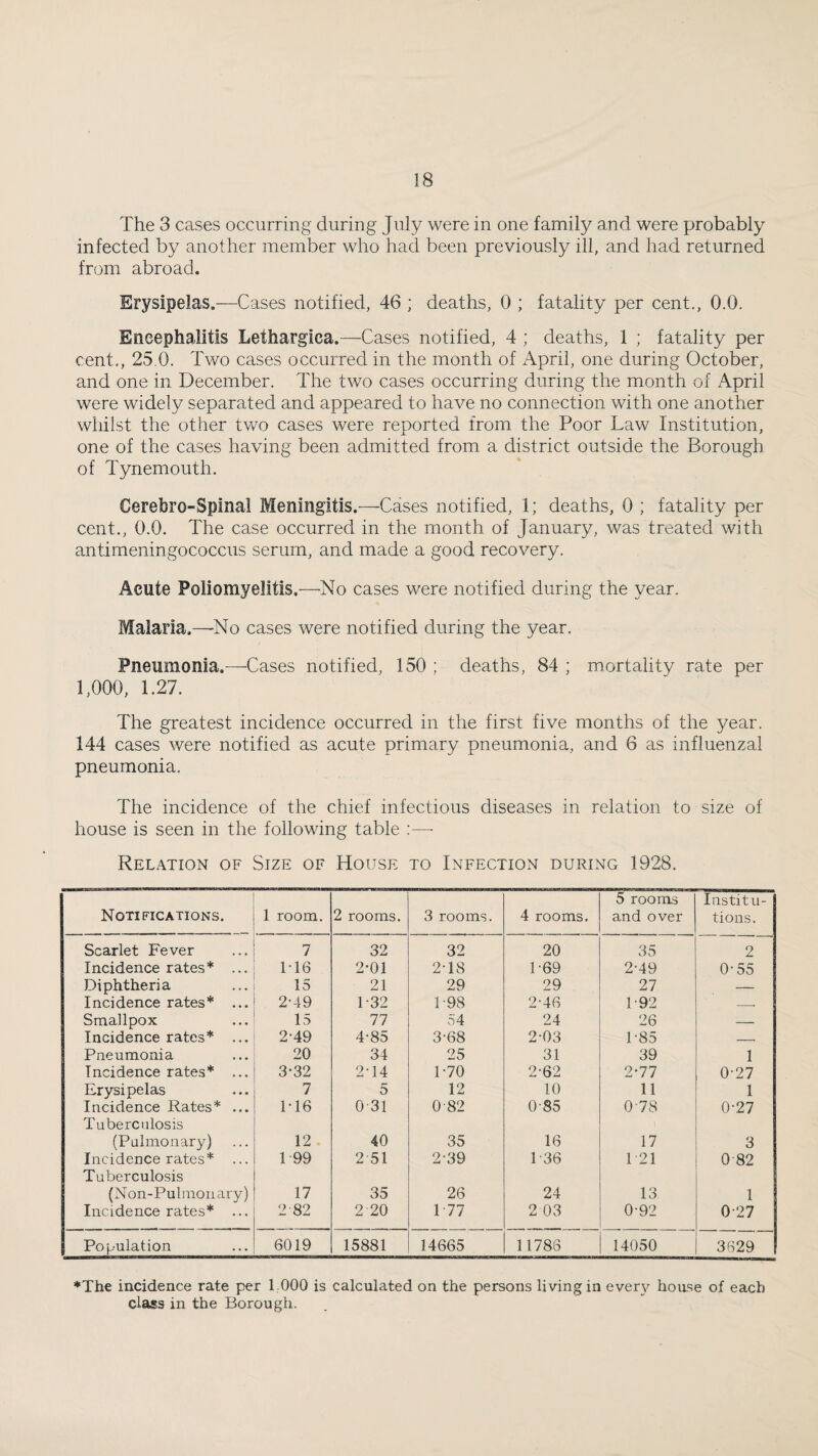 The 3 cases occurring during July were in one family and were probably infected by another member who had been previously ill, and had returned from abroad. Erysipelas.—Cases notified, 46 ; deaths, 0 ; fatality per cent., 0.0. Encephalitis Lethargica.—Cases notified, 4 ; deaths, 1 ; fatality per cent., 25,0. Two cases occurred in the month of April, one during October, and one in December. The two cases occurring during the month of April were widely separated and appeared to have no connection with one another whilst the other two cases were reported from the Poor Law Institution, one of the cases having been admitted from a district outside the Borough of Tynemouth. Cerebro-Spinal Meningitis.—Cases notified, 1; deaths, 0 ; fatality per cent., 0.0. The case occurred in the month of January, was treated with antimeningococcus serum, and made a good recovery. Acute Poliomyelitis,—No cases were notified during the year. Malaria.—No cases were notified during the year. Pneumonia.—Cases notified, 150 ; deaths, 84 ; mortality rate per 1,000, 1.27. The greatest incidence occurred in the first five months of the year. 144 cases were notified as acute primary pneumonia, and 6 as influenzal pneumonia. The incidence of the chief infectious diseases in relation to size of house is seen in the following table :— Relation of Size of House to Infection during 1928. Notifications. 1 room. 2 rooms. 3 rooms. 4 rooms. 5 rooms and over Institu¬ tions. Scarlet Fever 7 32 32 20 35 2 Incidence rates* ... 1T6 2-01 2T8 1-69 2-49 0-55 Diphtheria 15 21 29 29 27 — Incidence rates* ... 2-49 1-32 1-98 2-46 1-92 — Smallpox 15 77 54 24 26 — Incidence rates* ... 2-49 4-85 3-68 2-03 1-85 — Pneumonia 20 34 25 31 39 1 Incidence rates* ... 3*32 2-14 1-70 2-62 2-77 0-27 Erysipelas 7 5 12 10 11 1 Incidence Rates* ... 1T6 0 31 0-82 0-85 0-78 0-27 Tuberculosis (Pulmonary) 12 40 35 16 17 3 Incidence rates* ... 1-99 2 51 2-39 1-36 1 21 0 82 Tuberculosis (Non-Pulmonary) 17 35 26 24 13 1 Incidence rates* ... 2-82 2 20 1 77 2 03 0-92 0-27 Population 6019 15881 14665 11786 14050 3629 ♦The incidence rate per 1.000 is calculated on the persons living in every honse of each class in the Borough.