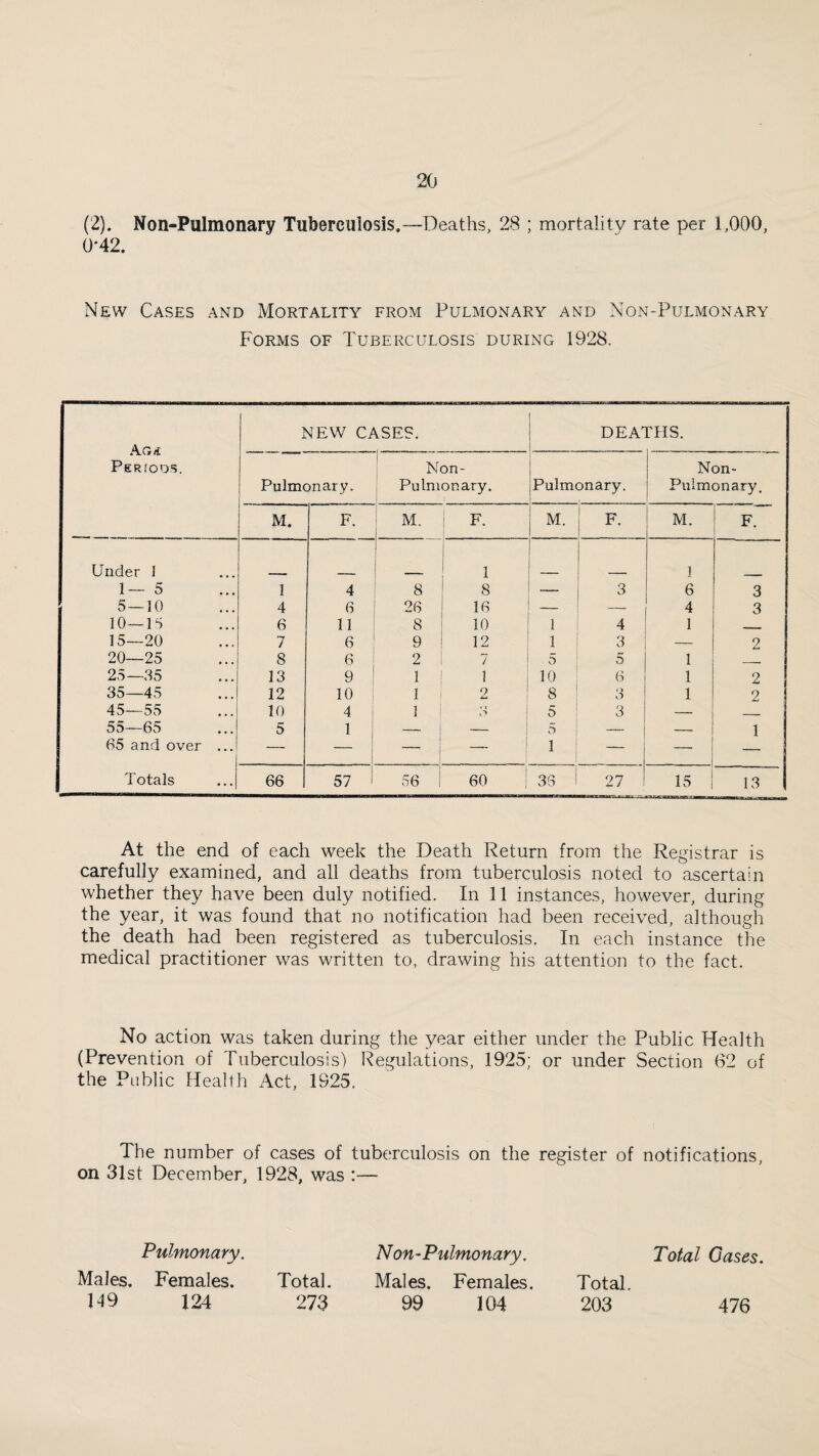 (2). Non-Pulmonary Tuberculosis.—Deaths, 28 ; mortality rate per 1,000, 0*42. New Cases and Mortality from Pulmonary and Non-Pulmonary Forms of Tuberculosis during 1928. AQ/£ Periods. NEW CASES. DEATHS. Pulmonary. Non- Pulmonary. Pulmonary. Non- Pulmonary. M. F. M. i F. M. F. M. F. Under 1 _ 1 1 1 1— 5 1 4 i 8 8 — 3 6 3 5—10 4 6 ' 26 16 — — 4 3 10—IS 6 11 i 8 10 1 4 1 15—20 7 6 ^ 9 12 1 3 — 2 20—25 8 6 ; 2 7 5 0 1 25—35 13 9 ! 1 1 10 6 1 2 35—45 12 10 : 1 9 ^ j 8 3 1 2 45—55 10 4 i 1 S j 5 3 — 55—65 5 1 1 - I _ 1 5 — — 1 65 and over ... — — I — 1 1 — — — 1 Totals 66 57 J 56 ! 60 i 36 27 15 13 At the end of each week the Death Return from the Registrar is carefully examined, and all deaths from tuberculosis noted to ascertain whether they have been duly notified. In 11 instances, however, during the year, it was found that no notification had been received, although the death had been registered as tuberculosis. In each instance the medical practitioner was written to, drawing his attention to the fact. No action was taken during the year either under the Public Health (Prevention of Tuberculosis) Regulations, 1925; or under Section 62 of the Public Health Act, 1925. The number of cases of tuberculosis on the register of notifications, on 31st December, 1928, was :— Pulmonary. Non-Pulmonary. Males. Females. Total. Males. Females. 149 124 273 99 104 Total Gases. Total. 203 476