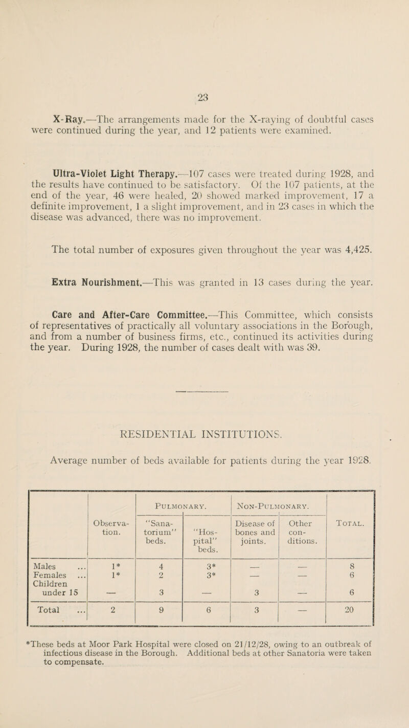 X-Ray c—The arrangements made for the X-raying of doubtful cases were continued during the year, and 12 patients were examined. Ultra-Violet Light Therapy .—107 cases w'ere treated during 1928, and the results have continued to be satisfactory. Of the 107 patients, at the end of the year, 46 were healed, 20 showed marked improvement, 17 a definite improvement, 1 a slight improvement, and in 23 cases in which the disease was advanced, there was no improvement. The total number of exposures given throughout the year was 4,425. Extra Nourishment.—This was granted in 13 cases during the year. Care and After-Care Committee.—This Committee, which consists of representatives of practically all voluntary associations in the Borough, and from a number of business firms, etc., continued its activities during the year. During 1928, the number of cases dealt with was 39. RESIDENTIAL INSTITUTIONS. Average number of beds available for patients during the year 1928, PULMO NARY. NoN-PUL^ [ONARY. Observa¬ tion. Sana¬ torium” beds. Hos¬ pital” beds. Disease of bones and joints. Other con¬ ditions. Total. Males 1* 4 3* _ _ 8 Females 1* 2 3* — — 6 Children under 15 — 3 — 3 6 Total 2 9 6 3 — 20 ♦These beds at Moor Park Hospital were closed on 21/12/28, owing to an outbreak of infectious disease in the Borough. Additional beds at other Sanatoria were taken to compensate.