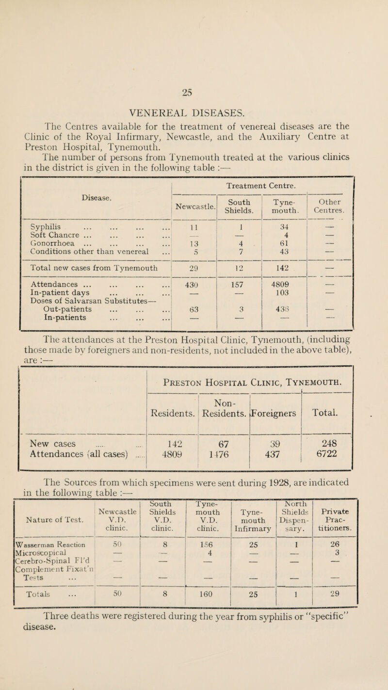 VENEREAL DISEASES. The Centres available for the treatment of venereal diseases are the Clinic of the Royal Infirmary, Newcastle, and the Auxiliary Centre at Preston Hospital, Tynemouth. The number of persons from Tynemouth treated at the various clinics in the district is given in the following table Disease, Treatment Centre. Newcastle. South Shields, Tyne¬ mouth. Other j Centres, j Syphilis 11 1 34 _ Soft Chancre ... — — 4 — Gonorrhoea ... 13 4 61 — Conditions other than venereal 7 43 — Total new cases from Tynemouth 29 12 142 — Attendances ... 430 157 4809 — In-patient days Doses of Salvarsan Substitutes— — — 103 — Out-patients 63 3 436 — In-patients ■ ■ ' , The attendances at the Preston Hospital Clinic, Tynemouth, (including those made by foreigners and non-residents, not included in the above table), are :— Preston Hospital Clinic, Tyi ^EMOUTH. Residents. Non- Residents. Foreigners Total. New cases Attendances (all cases) . 142 4809 67 1476 39 437 248 6722 The Sources from which specimens were sent during 1928, are indicated in the following table :— Nature of Test. Newcastle V.D. clinic. South Shields V.D. chnic. Tyne¬ mouth V.D. chnic. Tyne¬ mouth Infirmary iNorth Shields Dispen¬ sary. Private Prac¬ titioners. Wasserman Reaction 50 8 156 25 1 26 Microscopical — — 4 — _ 3 Cerebro-Spinal Fhd — — — — — — Complement Fixat’n Tests — — — — — Totals 50 8 160 25 1 29 Three deaths were registered during the year from syphilis or “specific” disease.