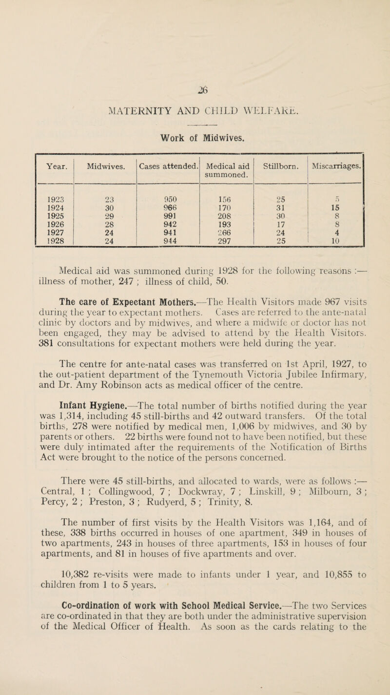 MATERNITY AND CHILD WELFARE. Work of Mid wives. Year. Midwives. Cases attended. Medical aid summoned. Stillborn. Miscarriages. 1923 23 950 156 25 5 1924 30 966 170 31 15 1925 29 991 208 30 8 1926 28 942 193 17 8 1927 24 941 266 24 4 1928 24 944 297 25 10 Medical aid was summoned during 1928 for the following reasons ;— illness of mother, 247 ; illness of child, 50. The care of Expectant Mothers.—^^Ihe Health Visitors made 967 visits during the year to expectant mothers. Cases are referred to the ante-natal clinic by doctors and by midwives, and where a midwife or doctor has not been engaged, they may be advised to attend by the Health Visitors. 381 consultations for expectant mothers were held during the year. The centre for ante-natal cases was transferred on 1st April, 1927, to the out-patient department of the Tynemouth Victoria Jubilee Infirmary, and Dr. Amy Robinson acts as medical officer of the centre. Infant Hygiene.—^The total number of births notified during the year was 1,314, including 45 still-births and 42 outward transfers. Of the total births, 278 were notified by medical men, 1,006 by midwives, and 30 by parents or others. 22 births were found not to have been notified, but these were duly intimated after the requirements of the Notification of Births Act were brought to the notice of the persons concerned. There were 45 still-births, and allocated to wards, were as follows :— Central, 1 ; Collingwood, 7 ; Dockwray, 7 ; Linskill, 9 ; Milbourn, 3 ; Percy, 2 ; Preston, 3 ; Rudyerd, 5 ; Trinity, 8. The number of first visits by the Health Visitors was 1,164, and of these, 338 births occurred in houses of one apartment, 349 in houses of two apartments, 243 in houses of three apartments, 153 in houses of four apartments, and 81 in houses of five apartments and over. 10,382 re-visits were made to infants under 1 year, and 10,855 to children from 1 to 5 years. Co-ordination of work with School Medical Service.—The two Services are co-ordinated in that they are both under the administrative supervision of the Medical Officer of Health. As soon as the cards relating to the