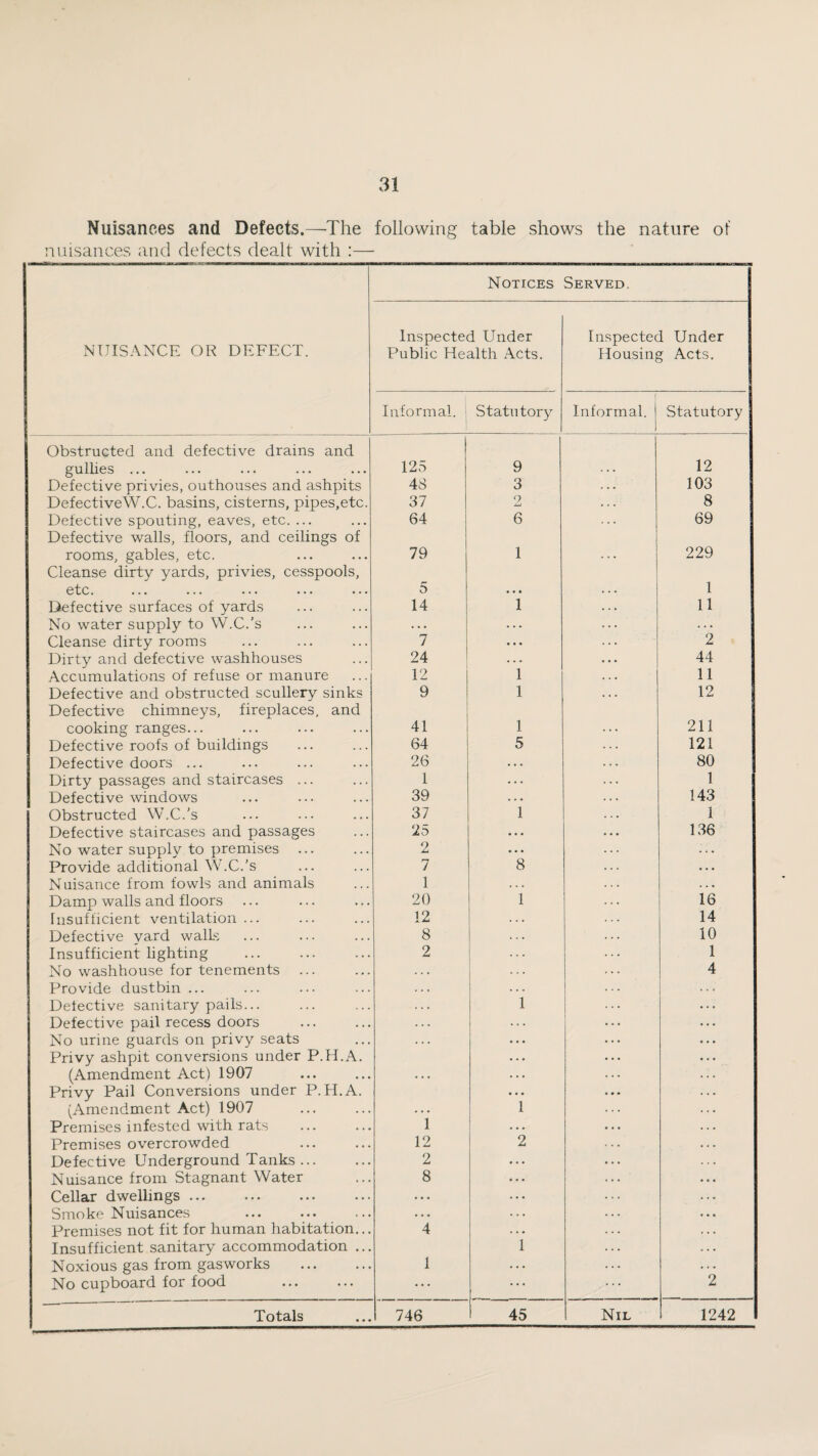 Nuisances and Defects.—-The following table shows the nature of nuisances and defects dealt with :— Notices Served. xNUISANCE OR DEFFXT. Inspected Under Public Health Acts. Inspected Under Housing Acts. Informal. Statutory ! Informal. Statutory Obstructed and defective drains and gullies ... 125 9 12 Defective privies, outhouses and ashpits 48 3 103 DefectiveW.C. basins, cisterns, pipes,etc. 37 2 . . . 8 Defective spouting, eaves, etc. ... 64 6 69 Defective walls, floors, and ceilings of rooms, gables, etc. 79 1 229 Cleanse dirty yards, privies, cesspools, ••• ••• ••• ••• 5 • « • 1 Defective surfaces of yards No water supply to W.C.’s 14 1 . . * 11 • . • . . . . . . , . . Cleanse dirty rooms 7 • • • ... 2 Dirty and defective washhouses 24 . . • . . . 44 Accumulations of refuse or manure 12 1 . . . 11 Defective and obstructed scullery sinks 9 1 . . • 12 Defective chimneys, fireplaces, and cooking ranges... 41 1 211 Defective roofs of buildings 64 5 121 Defective doors ... 26 . . 80 Dirty passages and staircases ... 1 . . Defective windows 39 . . 143 Obstructed W.C.’s 37 1 1 Defective staircases and passages 25 136 No water supply to premises ... Provide additional W.C.’s 2 *8 7 . . . • • • Nuisance from fowls and animals 1 . . . . . • Damp walls and floors 20 1 16 Insufficient ventilation ... 12 14 Defective vard walls 8 10 Insufficient lighting 2 1 No washhouse for tenements . . . . . . 4 Provide dustbin ... . . . . . . Defective sanitary pails... . . . 1 Defective pail recess doors . . . • » • No urine guards on privy seats . . . ... Privy ashpit conversions under P.H.A. (Amendment Act) 1907 • • • Privy Pail Conversions under P.H.A. (Amendment Act) 1907 1 • ♦ • Premises infested with rats i . . • Premises overcrowded 12 2 . . . Defective Underground Tanks ... 2 . . . Nuisance from Stagnant Water 8 • . , Cellar dwellings. ... Smoke Nuisances • . « . . . Premises not fit for human habitation... 4 . . . Insufficient sanitary accommodation ... Noxious gas from gasworks . 1 1 No cupboard for food ... 2 Totals 746 45 Nil 1242