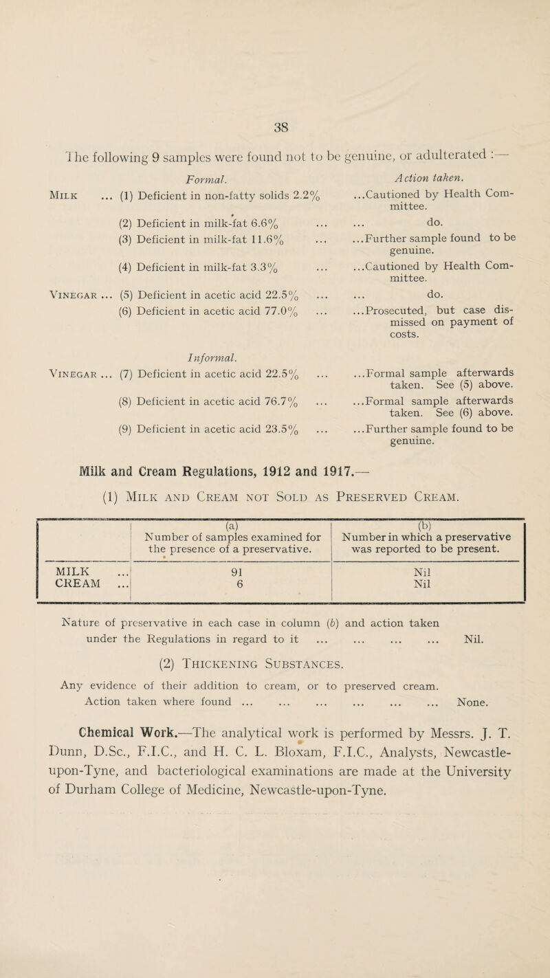 1 he following 9 samples were found not to be genuine, or adulterated : Formal. Milk ... (1) Deficient in non-fatty solids 2.2% (2) Deficient in milk-fat 6.6% (3) Deficient in milk-fat 11.6% (4) Deficient in milk-fat 3.3% Vinegar ... (5) Deficient in acetic acid 22.5% (6) Deficient in acetic acid 77.0% Action taken. ...Cautioned by Health Com¬ mittee. do. ...Further sample found to be genuine. ...Cautioned by Health Com¬ mittee. do. ...Prosecuted, but case dis¬ missed on payment of costs. Informal. Vinegar ... (7) Deficient in acetic acid 22.5% (8) Deficient in acetic acid 76.7% (9) Deficient in acetic acid 23.5% ...Formal sample afterwards taken. See (5) above. ...Formal sample afterwards taken. See (6) above. ...Further sample found to be genuine. Milk and Cream Regulations, 1912 and 1917.— (1) Milk and Cream not Sold as Preserved Cream. 1 (a) (b) Number of samples examined for Number in which a preservative the presence of a preservative. • was reported to be present. MILK 91 Nil CREAM ... 6 Nil Nature of preservative in each case in column {b) and action taken under the Regulations in regard to it ... ... ... ... Nil. (2) Thickening Substances. Any evidence of their addition to cream, or to preserved cream. Action taken where found ... ... ... ... ... ... None. Chemical Work.—The analytical work is performed by Messrs. J. T. *• Dunn, D.Sc., F.I.C., and H. C. L. Bloxam, F.I.C., Analysts, Newcastle- upon-Tyne, and bacteriological examinations are made at the University of Durham College of Medicine, Newcastle-upon-Tyne.