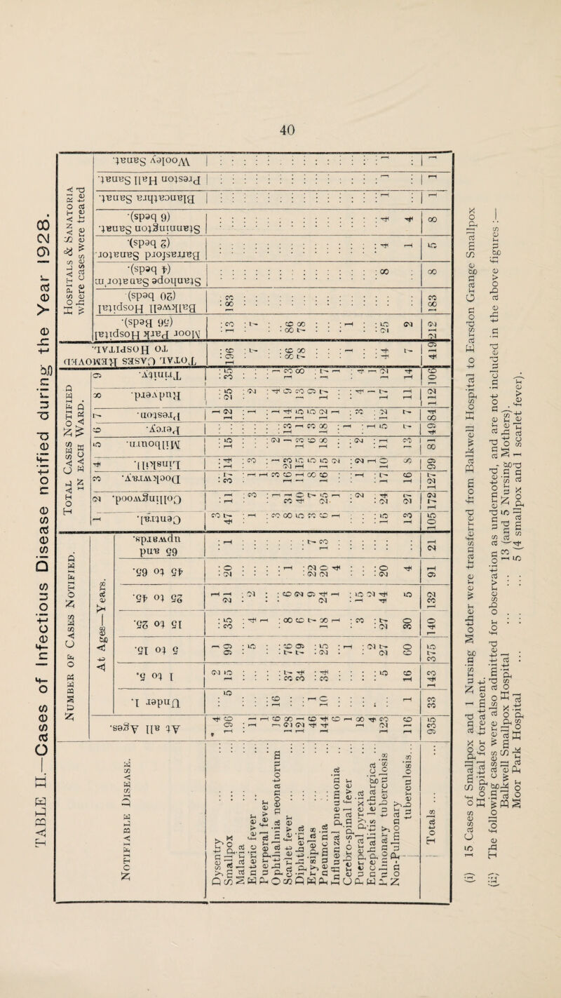 TABLE II.—Cases of Infectious Disease notified during the Year 1928. 0) G 4H 0 rt H 0) Ui 4-» 2 0) u -J2 (U in C/) 03 J (/) <J H (G 0 <u Of u in 03 0 X Ph •;bubs uo;s9J J Bjq;'e3UB|g; •(spaq 9) •;i3UBg uo;3uiuuH;g 00 •(spaq g) jo;BUBg pjojs'BJj^g VC •(spaq f) Lu^Jo;BU'Bg adoquB^g 00 GO (spaq os) jB^idsoH TpAvq[T3g ■ CO . 00 CO 00 P--H •(spaa 9<J) {B:^idsoH JooiV • CO • l' cc 00 CO • VC ■- Ot (M >—I ■Cl TVAIdSOH ox n:>{AOw?n^T sasyp ^VJ^ox • 1X5 . CO Q W I—I • h Q S « O ^ M ft <1 ^ CJ W 1-) H O H t— • UO^S9.l({ p-H (^4 r-H f-H r-H tH X X (71 rH ; cC ; '74 r-H rH . r-r 00 X •3^o.rap[ • X r-H X X '•H • f—1 LO Oi 12; HH C5 •A^IULIX VC CO X •piaApna ■ VO • OI VO •u.moq[ij\[ : VO •(pqsuia X •A^B.TAVqOOQ rH CO Ol ‘pOOAvSuiaOQ '[B.iqua^ CO 04 CO X X oo i>- : • -1^ Oi CO oo X) o •rri 05 co o I-' • — t>- (M CTO CO X X ; ; (74 CO 00 r-i CO VC VO VO (74 C74 r—( r—1 X (35 (35 H r-H X X I—I (X X X ■ I—1 ' O t>- >0 >—1 • (74 X C<I- : r—( : X X VC X X f-H ^; OJ X X !>• (M X' 1:^ 04 i-H r-V o Q W I—( pi4 H O c/3 c/3 O o Ph w P5 S to 2:; aJ 15 03 03 tlC 'spiBAidn puB 99 '99 9f ‘9f o; 9S X <N O 04 rH ■ 04 O : 04 (04 : o . (04 tH 05 04 04 ;X04 05'^'-h ;X04'^ • (04 • rH Tf ’9Z SI •ST o; 9 •X -XXt^Xr—( -X -br : X : . rH : : 04 o X r, (TO 05 VO ; X (35 . l>. !>. • X . 04 04 t- 04 O X 04 X o uc t- X •S 0^1 T ‘I .lapun 04 VO : • rtl . X X .X ; VO X X rH o X ■rtv X X •sa§Y -<^( X (35 X X rH CO X 1—I (71 (74 X Tji X rH 01 X X X X c« < K1 c/3 i-H q w HH CQ < h-t ►H c iz; Vh -H-i c ; (U (/) Ph (x5 Q..S B CO C o 03 ai C3 H. ^ rts (J) CO >H -H 03 43 O Gh 03 > O) a d • rH a o G O ' 03 ■ G Cl, 30 03 y ei 03 c^ N G 03 G Gh G a lA 03 rt ■“ (j ^ ’So G iH O H o X t! X 03 ^ O  H-> CO G >3 O rt ^ ^ 00 o G 10 ?H tCX H rj rH (/) Gi'C ■B 5-- >H G H S r.S-a „ ro JP • 2^ ^ G q’c^ S X ^ Cl, G, 2 Ph ■ 5^ fc ox G G G G O <u 00 ■IH) o H (i) 15 Cases of Smallpox and 1 Nursing Mother were transferred from Balkwell Hospital to Earsdon Grange vSmallpo; Hospital for treatment. ii) The following cases were also admitted for observation as undernoted, and are not included in the above figures :~ Balkwell Smallpox Hospital ... ... 13 (and 5 Nursing Mothers). Moor Park Hospital ... ... ... 5 (4 smallpox and 1 scarlet fever).