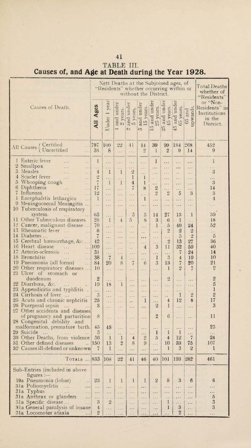 TABLE III. Causes of, and Age at Death during the Year 1928. i ! Xett Deaths at the Subjoined ages, “Residents” whether occurring within without the District. of or Total Deaths whether of “Residents” Causes of Death. All Ages Under 1 year 1 and under 2 vears. ■j 2 and under 5 vears. 5 and under 15 years. 15 and under 25 years. 25 and under 45 years. 45 and under 65 years. 65 and upwards. { or “Non- Residents” in Institutions in the District. \r / Certified All Causes < tt . r , f Uncertined 797 36 100 8 22 ‘11 44 2 39 99 2 184 9 268 14 452 9 1 Enteric fever 1 1 1 2 Smallpox • • « 3 Measles 4 1 1 2 3 4 Scarlet fever 2 1 1 5 Whooping cough i 1 1 4 1 ... ... 3 6 Diphtheria 17 ... rw t 8 2 ... ... 14 7 Influenza 12 2 2 5 3 3 1 Encephalitis lethargica 1 1 ... • • • 4 9 Meningococcal Meningitis ... • • . ... ... • • . . . 10 Tuberculosis of respiratory system. 63 3 5 14 27 13 1 39’ 11 Other Tuberculous diseases 28 1 4 5 8 3 6 1 18 1:1 Cancer, malignant disease ... 13 Rheumatic fever ... 70 1 5 40 24 52 6 2 2 9 W 14 Diabetes... 7 5 2 5 15 Cerebral hmmorrhage, &c. ... 42 2 13 27 36 16 Heart disease 109 4 3 11 32 59 40 17 Arterio-sclerosis ... 31 7 24 14 18 Bronchitis 38 7 4 i 3 4 19 10 19 Pneumonia (all forms) 84 20 8 1 6 3 13 7 20 21 20 Other respiratory diseases ... 10 1 2 7 2 21 Ulcer of stomach or duodenum 2 9 w 2 22 Diarrhoea, &c. 19 18 1 5 23 Appendicitis and typhlitis . * • • • . . 1 24 Cirrhosis of liver ... 3 .. 1 2 2 25 Acute and chronic nephritis 25 .. 1 4 12 8 17 26 Puerperal sepsis 3 • ... 2 1 • • • • • • 3 27 Other accidents and diseases of pregnancy and parturition 8 . . . ... 2 6 • • • 11 28 Congenital debility and malformation, premature birth. 45 45 • ♦ . • • • . • • 23 29 Suicide ... 3 1 1 1 ... ... 30 Other Deaths, from violence 36 1 1 4 2 5 4 12 7 24 31 Other defined diseases 150 13 2 8 9 10 33 75 107 32 Causes ill-defined or unknown 7 1 ... ... ... 1 3 2 1 Totals ... 833 108 22 41 46 40 101 193 282 461 Sub-Entries (included in above figures - 19a Pneumonia (lobar) 23 1 1 1 1 2 8 3 6 6 31a Poliomyelitis ... • • • . . . ♦ 1 • •. • 31a Typhus . . . . •« ... • . . • . • *. . 31a Anthrax or glanders . . . , . . , , ... 5 31a Specific disease... 3 2 . . 1 . . . 3 31a General paralysis of insane 4 ... r • 1 3 3 31a Locomotor ataxia 2 ... ... 2 ...