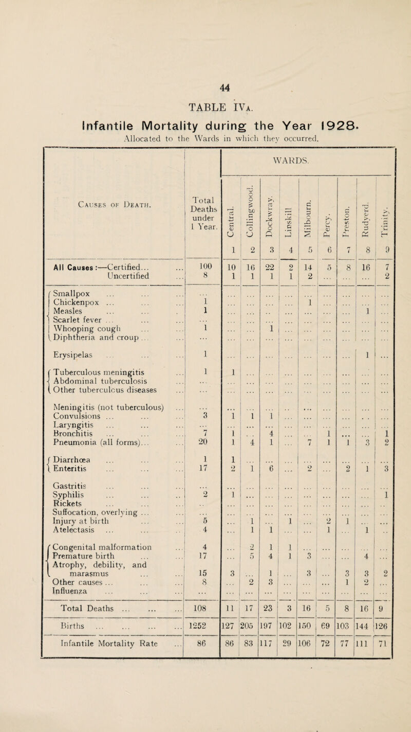 TABLE IVa. Infantile Mortality during the Year 1928. Allocated to the Wards in which they occurred. WARDS. Causes of Death. T otal Deaths under o /-s bjD _G Cg 1 i d Vh P O g—> ! v-i Cj i 1 Year. G OJ 'o o o c/j CJ O V, <U y'j <u u P i .2 u U o Q 15 Ch C ’ 1 2 3 4 5 6 n i 8 ' ; 9 Ail Causes :—Certified... 100 10 16 22 2 14 5 8 16 ’ 7 Uncertified 8 1 1 1 1 2 2 t Smallpox 1 - Chickenpox ... , . . 1 Measles Scarlet fever ... 1 ... ... 1 Whooping cough Diphtheria and croup,.. 1 . . . 1 . . Erysipelas 1 ... 1 ' Tuberculous meningitis Abdominal tuberculosis , Other tuberculous diseases 1 1 ... ... Meningitis (not tuberculous) Convulsions ... 3 1 1 1 Laryngitis * . % « . ... ... . . • Bronchitis 7 1 4 1 • • • 1 Pneumonia (all forms)... 20 1 4 1 7 1 1 3 2 1 f Diarrhoea 1 1 . . 1 t Enteritis 17 o 1 6 2 2 1 3 Gastritis Syphilis Rickets 2 1 ... ... 1 Suffocation, overlying ... Injury at birth . . . 5 1 ... ■'l • • 2 1 Atelectasis 4 1 1 ... 1 1 ''Congenital malformation 4 2 1 1 Premature birth Atrophy, debility, and 17 5 4 1 3 ... 4 ! , marasmus 15 3 1 ... 3 » . . 3 3 2 Other causes ... 8 2 3 1 ... • . • 1 o Influenza ... ... ... ... ... i i 1 ... Total Deaths ... 108 11 ! 1 17 23 3 16 5 8 16 9 Births 1252 127 1 205 197 102 150 69 103 144 126 Infantile Mortality Rate 86 86 i 83 117 29 106 1 72 77 111 71