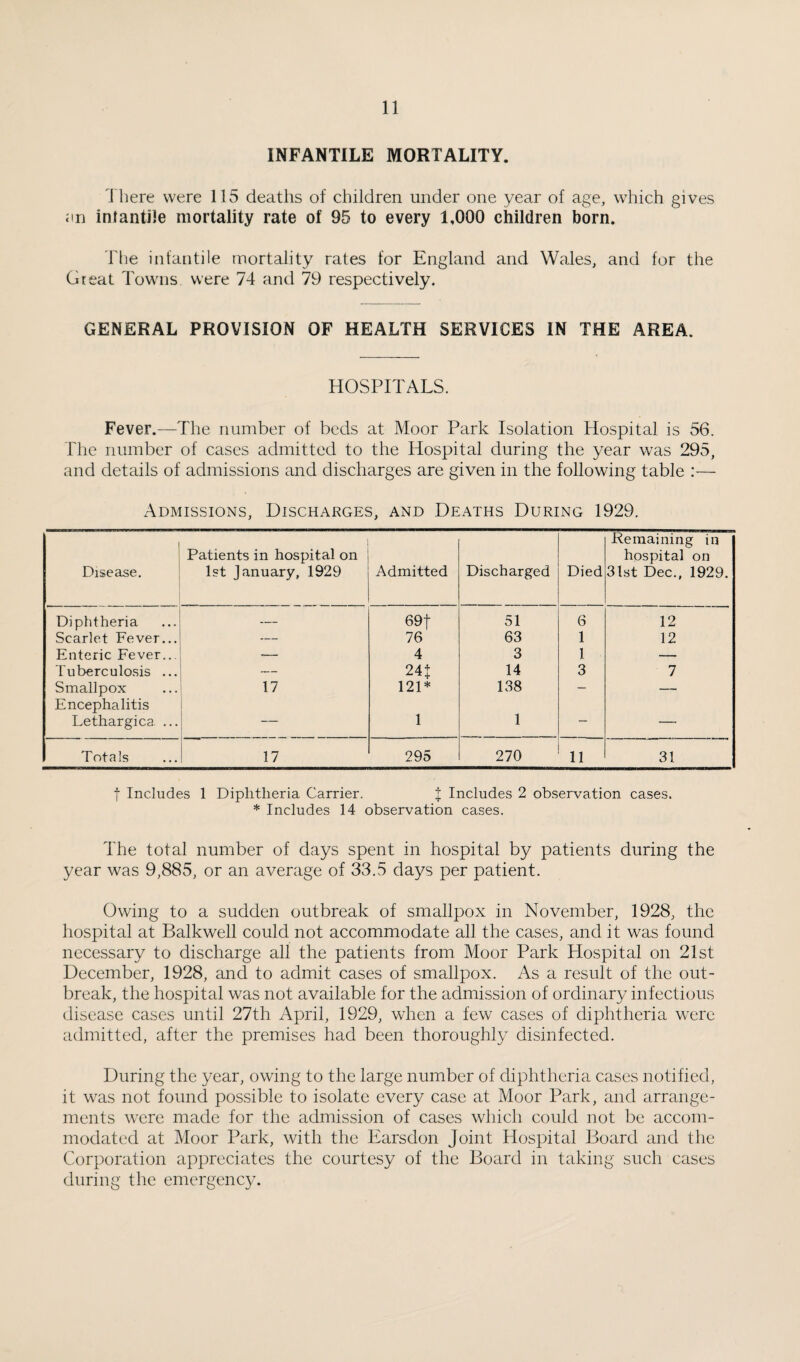 INFANTILE MORTALITY. I here were 115 deaths of children under one year of age, which gives jin infantile mortality rate of 95 to every 1,000 children born. Tlie infantile mortality rates for England and Wales, and for the Great Towns were 74 and 79 respectively. GENERAL PROVISION OF HEALTH SERVICES IN THE AREA. HOSPITALS. Fever.—The number of beds at Moor Park Isolation Hospital is 56. The number of cases admitted to the Hospital during the year was 295, and details of admissions and discharges are given in the following table :— Admissions, Discharges, and Deaths During 1929. 1 Disease. Patients in hospital on 1st January, 1929 Admitted Discharged Died Remaining in hospital on 31st Dec., 1929. Diphtheria — 69t 51 6 12 Scarlet Fever... — 76 63 1 12 Enteric Fever... — 4 3 1 — Tuberculosis ... 24 + 14 3 7 Smallpox Encephalitis 17 121* 138 — — Lethargica ... — 1 1 — — Totals 17 295 270 11 31 I Includes 1 Diphtheria Carrier. t Includes 2 observation cases. * Includes 14 observation cases. The total number of days spent in hospital by patients during the year was 9,885, or an average of 33.5 days per patient. Owing to a sudden outbreak of smallpox in November, 1928, the hospital at Balkwell could not accommodate all the cases, and it was found necessary to discharge all the patients from Moor Park Hospital on 21st December, 1928, and to admit cases of smallpox. As a result of the out¬ break, the hospital was not available for the admission of ordinary infectious disease cases until 27th April, 1929, when a few cases of diphtheria were admitted, after the premises had been thoroughly disinfected. During the year, owing to the large number of diphtheria cases notified, it was not found possible to isolate every case at Moor Park, and arrange¬ ments were made for the admission of cases which could not be accom¬ modated at Moor Park, with the Earsdon Joint Hospital Board and the Corporation appreciates the courtesy of the Board in taking such cases during the emergenc}^