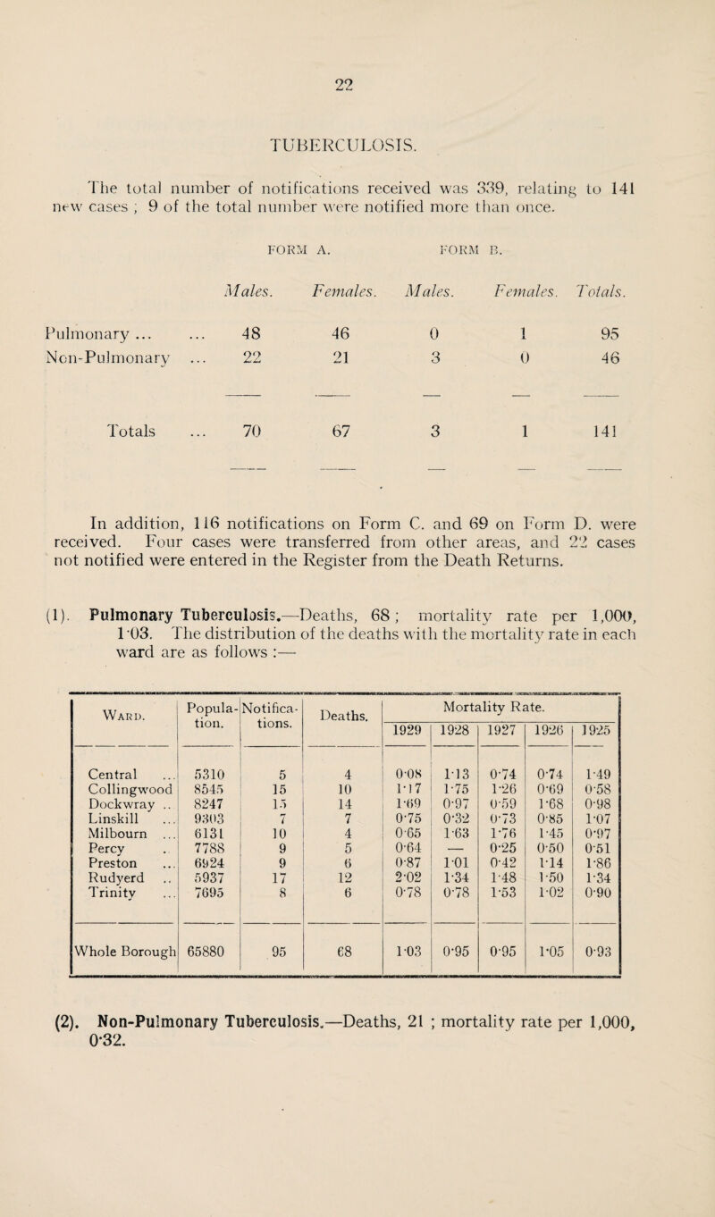 TUBERCULOSIS. The total number of notifications received was 339, relating to 141 new cases ; 9 of the total number were notified more than once. FORM A. FORM B. Males. Females. Males. Females. Toials Pulmonary ... 48 46 0 1 95 Non-Pulmonary 22 21 3 0 46 Totals 70 67 3 1 141 In addition, 116 notifications on Form C. and 69 on Form D. were received. Four cases were transferred from other areas, and 22 cases not notified were entered in the Register from the Death Returns. (1). Pulmonary Tuberculosis.—Deaths, 68; mortality rate per 1,000, 1 '03. The distribution of the deaths with the mortality rate in each ward are as follows :— Ward. Popula¬ tion, Notifica¬ tions. Deaths. Mortality Rate. 1929 1928 1927 1926 1925 Central 5310 5 4 0-08 113 0-74 0-74 1-49 Collingwood 8545 15 10 1-17 l-7o 1-26 0-69 0-58 Dockwray .. 8247 15 14 1-69 0-97 0’59 1-68 0-98 Linskill 9303 7 7 0-75 0-32 0’73 0-85 1-07 Milbourn ... 6131 10 4 0-65 T63 1-76 1-45 0-97 Percy 7788 9 5 0-64 — 0-25 0-50 0-51 Preston 6924 9 6 0-87 TOl 0-42 1T4 1-86 Rudyerd 5937 17 12 2-02 T34 1-48 1-50 1-34 Trinity 7695 8 6 0-78 0-78 1-53 1-02 0-90 Whole Borough 65880 95 68 1-03 0-95 0-95 P05 0-93 (2). Non-Pulmonary Tuberculosis.—Deaths, 21 ; mortality rate per 1,000, 0*32.