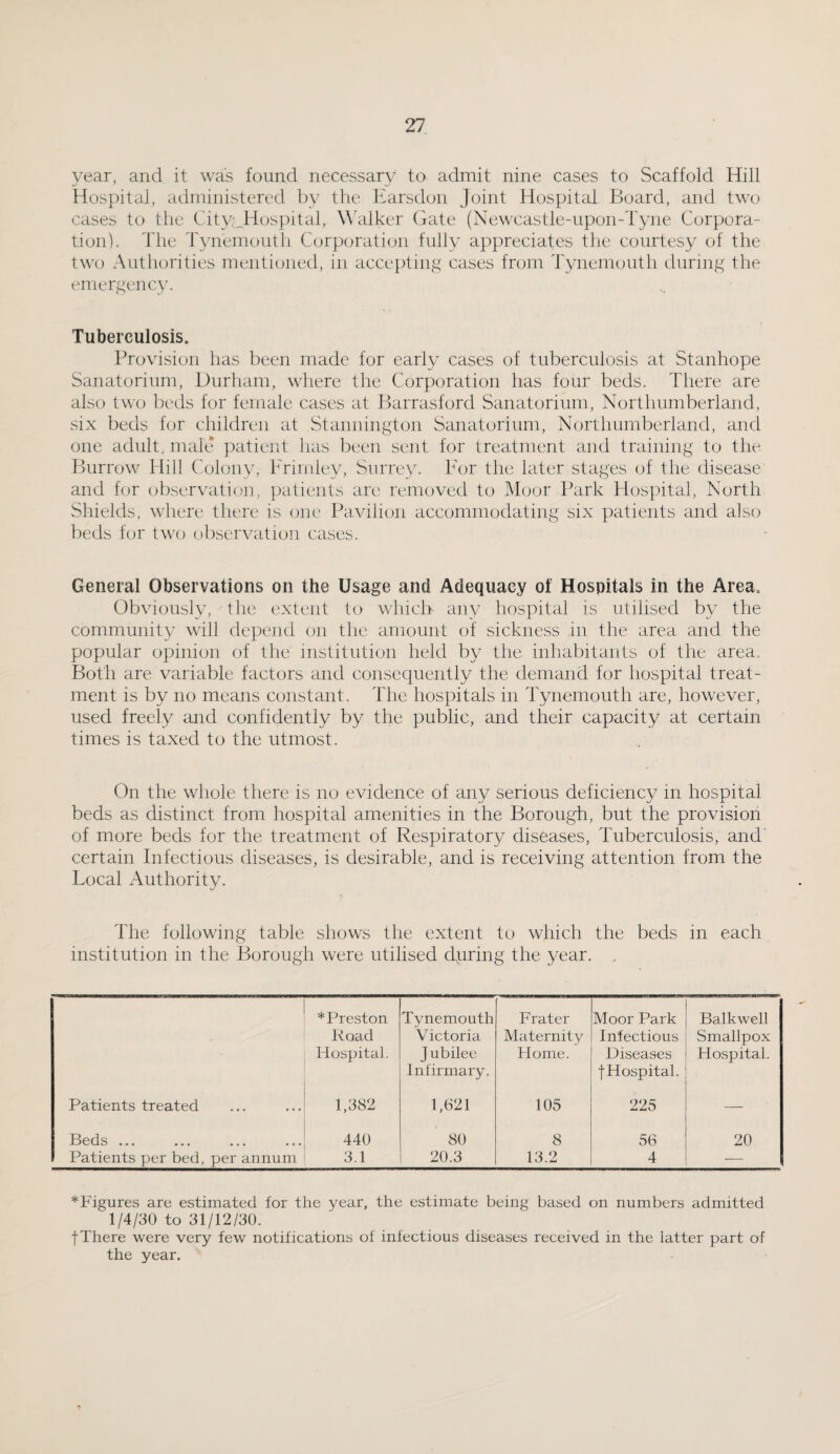 year, and it was found necessary to admit nine cases to Scaffold Hill Hospital, administered by the Earsdon Joint Hospital Board, and two cases to the City;Jdospital, Walker Gate (Newcastle-upon-Tyne Corpora¬ tion). The Tynemouth Corporation fully appreciates the courtesy of the two Authorities mentioned, in accepting cases from Tynemouth during the emergency. Tuberculosis. Provision has been made for early cases of tuberculosis at Stanhope Sanatorium, Durham, where the Corporation has four beds. There are also two beds for female cases at Barrasford Sanatorium, Northumberland, six beds for children at Stannington Sanatorium, Northumberland, and one adult, male patient has been sent for treatment and training to the Burrow Hill Colony, Frirnley, Surrey. For the later stages of the disease and for observation, patients are removed to Moor Park Hospital, North Shields, where there is one Pavilion accommodating six patients and also beds for two observation cases. General Observations on the Usage and Adequacy of Hospitals in the Area, Obviously, the extent to which any hospital is utilised by the community will depend on the amount of sickness in the area and the popular opinion of the institution held by the inhabitants of the area. Both are variable factors and consequently the demand for hospital treat¬ ment is by no means constant. The hospitals in Tynemouth are, however, used freely and confidently by the public, and their capacity at certain times is taxed to the utmost. On the whole there is no evidence of any serious deficiency in hospital beds as distinct from hospital amenities in the Borough, but the provision of more beds for the treatment of Respiratory diseases, Tuberculosis, and' certain Infectious diseases, is desirable, and is receiving attention from the Local Authority. The following table shows the extent to which the beds in each institution in the Borough were utilised during the year. * Preston Tynemouth Frater Moor Park Balkwell Road Victoria Maternity Infectious Smallpox Hospital. j u bilee Home. Diseases Hospital. Infirmary. f Hospital. Patients treated 1,382 1,621 105 225 — Beds ... 440 80 8 56 20 Patients per bed, per annum 3.1 20.3 13.2 4 — ^Figures are estimated for the year, the estimate being based on numbers admitted 1/4/30 to 31/12/30. f There were very few notifications of infectious diseases received in the latter part of the year.