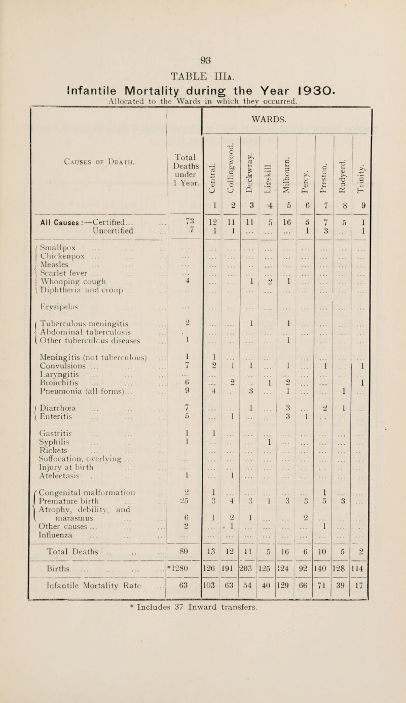 TABLE IIIa. Infantile Mortality during the Year 1930. Allocated to the Wards in which they occurred. WARDS. ’ vJ o Causes of Death. d'otal o . Deaths under *03 v-< > »> U) .5 cfl V-i £ rX 27 G tH P c d o •i-i d J-H QJ 1 Year. G <u o U o (Jj ft j-Q O W-. <L) *Ti <D U XJ p .5 ’ H CJ U o »—H j 77 eu ^ 1 1 2 3 4 5 6 rt ( 8 9 All Causes :—Certified... 73 12 11 11 5 16 5 7 1 - 1 0 1 Uncertified 7 1 1 ... ... 1 3 1 ' Smallpox Chickenpox ... ... Measles Scarlet fever .. ; ••• Whooping cough ^Diphtheria and croup 4 1 1 2 1 Erysipelas Tuberculous meningitis 2 1 1 Abdominal tuberculosis „ Other tuberculous diseases . 1 * • • 1 Meningitis (not tuberculous) 1 1 •• Convulsions ... Laryngitis 7 2 1 1 ... 1 1 1 Bronchitis 6 • • • 9 . . * 1 9 • * • 1 Pneumonia (all forms)... 9 4 3 1 1 f Diarrhoea 7 1 3 2 1 \ Enteritis 6 1 3 1 • • Gastritis 1 1 Syphilis Rickets 1 1 ... Suffocation, overlying .. Injury at birth Atelectasis ... 1 ... 1 ;;; 1 'Congenital -malformation 2 1 1 Premature birth Atrophy, debility, and do 3 4 3 i ] O O o *) 3 1 marasmus 6 1 2 1 i 1 2 ... Other causes ... Influenza ... ... ... 2 . 1 ... ... 1 Total Deaths 80 13 12 ii 5 16 6 10 5 2 Births *1280 126 191 203 125 124 92 140 128 114 Infantile Mortality Rate 63 103 63 54 40 129 66 ■an vngcr-a 71 r i ••• i»: 39 17 * Includes 37 Inward transfers.