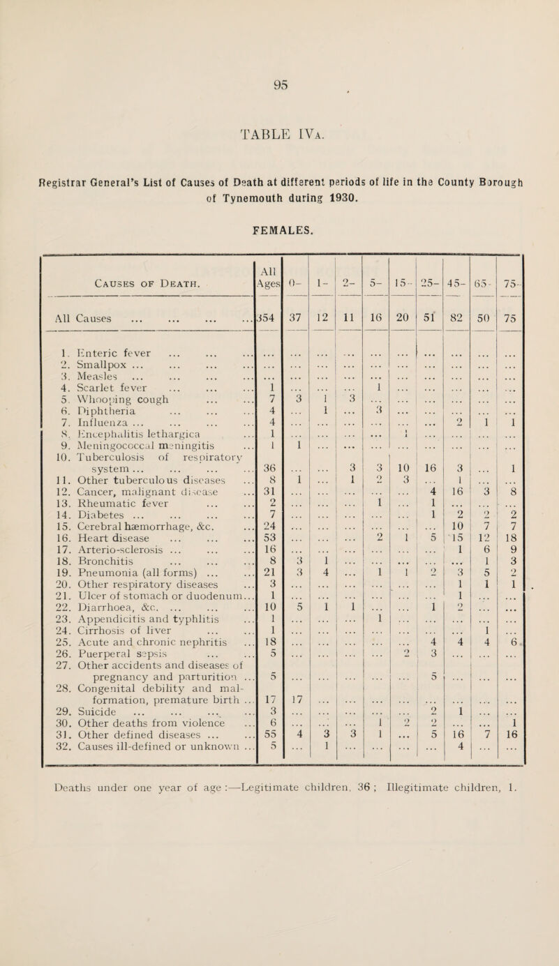 TABLE IVa. Registrar General’s List of Causes of Death at different periods of life in the County Borough of Tynemouth during 1930. FEMALES. Causes of Death. All Ages 0- 1- 2_ 5- 1 5- 25- 45- 65- 75- All Causes 354 37 12 11 16 20 51 82 50 75 1. Enteric fever . . . 2. Smallpox ... . . . . . • . . . . . . . • • . . . 3. Measles . • . • . • . . • . . . • . . * . • . . . 4. Scarlet fever 1 . . • * * * . . . 1 . . • ... 5. Whooping cough 7 3 1 3 • . . * . • . . • 6. Diphtheria 4 . . . 1 ... 3 . . . . . . 7. Influenza ... 4 . . . ... . • . . , • 2 1 1 S. Encephalitis lethargica 1 . . . » • * 1 i . . . 9. Meningococcal meningitis 10. Tuberculosis of respiratory 1 1 ... ... ... system ... 36 . . . 3 3 10 16 3 1 11. Other tuberculous diseases 8 1 1 2 3 • » . 1 . . . 12. Cancer, malignant disease 31 . . . . . . 4 16 3 8 13. Rheumatic fever 2 1 ... 1 • . • ... ... 14. Diabetes ... 7 . . . 1 2 2 2 15. Cerebral haemorrhage, &c. 24 . . . 10 7 7 16. Heart disease 53 2 1 5 '15 12 18 17. Arterio-sclerosis ... 16 . . • . . . • • • 1 6 9 18. Bronchitis 8 3 i . . • • c • ... • • • 1 3 19. Pneumonia (all forms) ... 21 3 4 1 1 2 3 5 2 20. Other respiratory diseases 3 . . . . . . . . • 1 1 1 21. Ulcer of stomach or duodenum... 1 • . • . . • • . • 1 ... ... 22. Diarrhoea, &c. ... 10 5 1 i 1 o ... • • • 23. Appendicitis and typhlitis 1 . . • . . . 1 • . • .. • . . • . . . 24. Cirrhosis of liver 1 . . • • . . . * . ... 1 . , , 25. Acute and chronic nephritis 18 . . . • • • 4 4 4 6 26. Puerperal sepsis 27. Other accidents and diseases of 5 O 3 1 ... ... pregnancy and parturition ... 28. Congenital debility and mal- 5 5 ... ... formation, premature birth ... 17 17 . . . . . . • . . . . . . . • • . . 29. Suicide 3 . • . . . • ... 2 1 • • • . . . 30. Other deaths from violence 6 . . • • • • 1 2 o ... ... 1 31. Other defined diseases ... 55 4 3 3 1 • • • 5 16 7 16 32. Causes ill-defined or unknown ... 5 1 • • • ... 4 ...