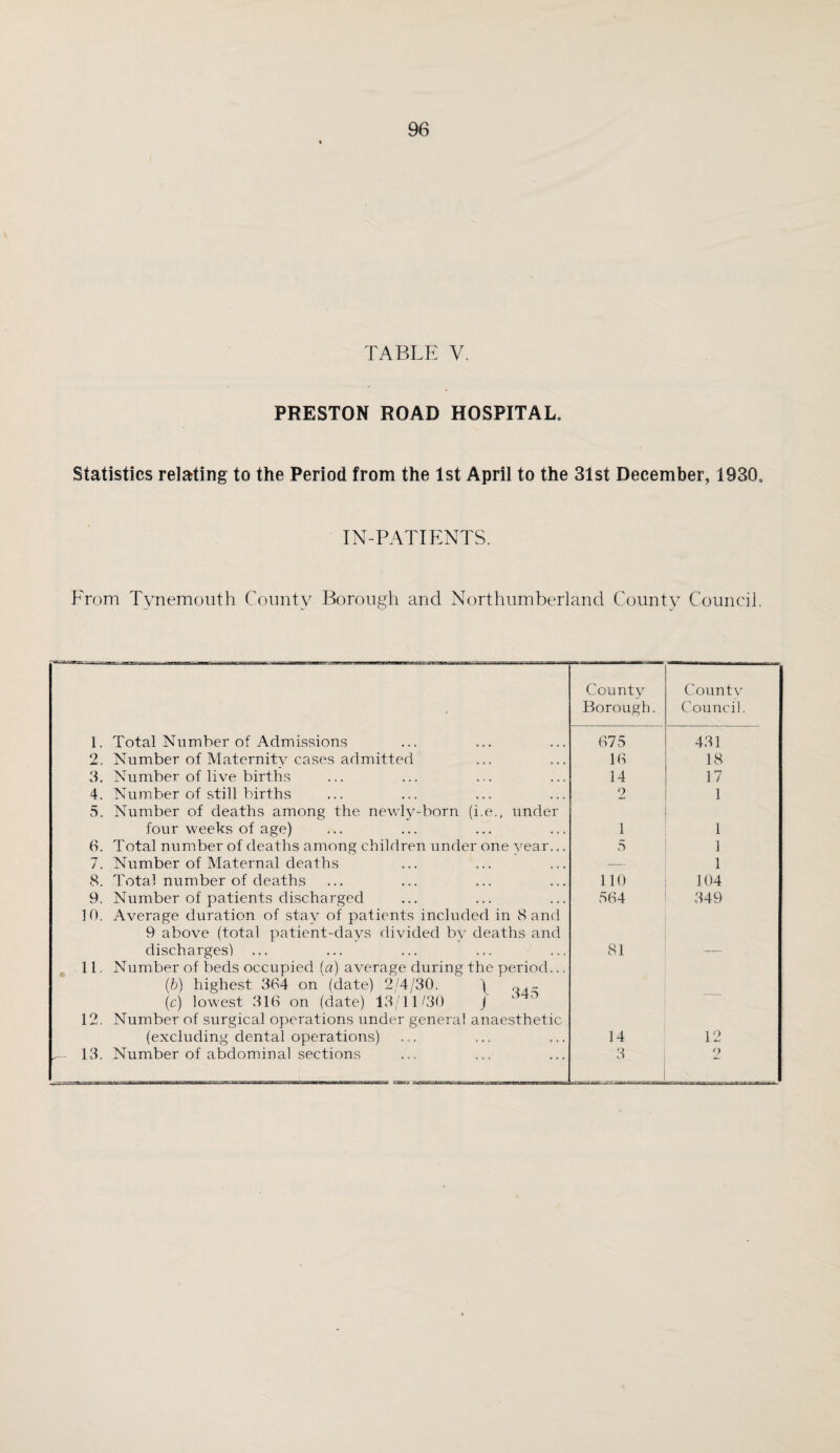 TABLE V. PRESTON ROAD HOSPITAL. Statistics relating to the Period from the 1st April to the 31st December, 1930, IN-PATIENTS. From Tynemouth County Borough and Northumberland County Council. County County Borough. Council. 1. Total Number of Admissions 675 431 2. Number of Maternity cases admitted 16 18 3. Number of live births 14 17 4. Number of still births 2 1 5. Number of deaths among the newly-born (i.e., under four weeks of age) 1 1 6. Total number of deaths among children under one year... 5 1 7. Number of Maternal deaths — 1 8. Total number of deaths 110 104 9. Number of patients discharged 564 349 10. Average duration of stay of patients included in Hand 9 above (total patient-days divided by deaths and discharges! 81 — 11. Number of beds occupied (a) average during the period... (b) highest 364 on (date) 2/4/30. \ (cj lowest 316 on (date) 13/11/30 J 12. Number of surgical operations under general anaesthetic (excluding dental operations) 14 12 13. Number of abdominal sections 3 o