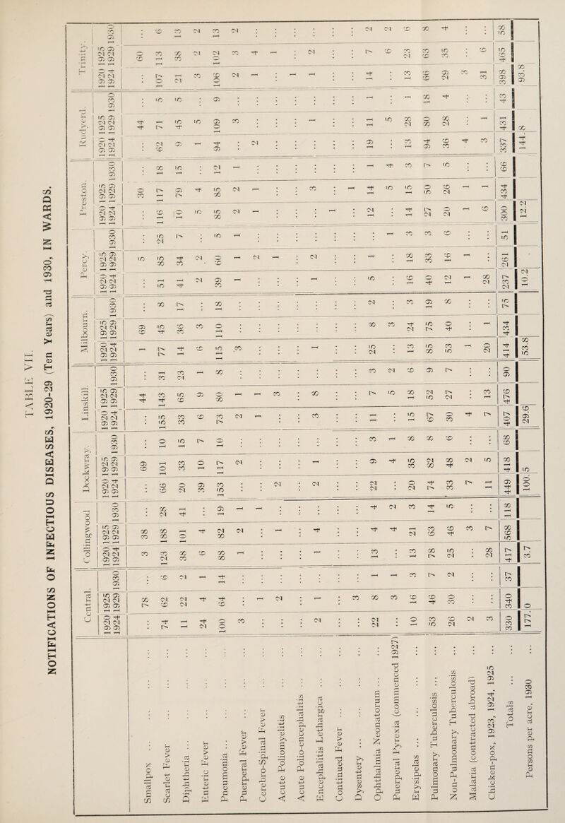 NOTIFICATIONS OF INFECTIOUS DISEASES, 1920-29 (Ten Years) anil 1930, IN WARDS. x 1 2 ^ » 'O 1 _ . ; * 43 _ iC 03 © x r—4 ©! | ’ CD ; • © © © © 1 * <“4 1 73 03 03 CO — 1 | 03 03 911 • ; : XI Tt4 © » ■ 4 — © • • • • ^H © © © * ; Percy. IC © XI XI © © 5 © l X © XI “© ©‘ XI XI © XI r-H r—< XI - X • • • • ■ XI © 19 8 1 ; 75 £ Jh O Xi IC © © © - H ’ * © © © © © © ; ; ; » • j X © 24 75 40 * • rH © © CM XI © © r-H r-H x © X 73 © © r-H © 1 i—i • rH hH © © XI CM © © —-h 155 33 © 73 XI rH - © » • r-H • © x © © © rf X X © © © © XI © CO : o © X © • • • • • © r-H X X © l j 68 1 © • r-H TH ' * * * ' 1_ 03 • C © XI XI DC < © © x xi : ; ; i—H ; • © Hf IC © 82 48 XI IC X © © © © © T”1 r-H ' © 1 o © © XI XI © © © © 20 © © 153 • - XI • CM l 22 HH * 20 74 33 X - 449 03 -- o~ © © t—H • © r—H i“H • • • ; XI © 14 5 ; X r-H -H o © XI • ’ 1~l _ o £ r-< ic © XI XI © © 38 188 I o © 82 xi : \ ; ; Hf XI 63 46 © X 568 o ! © © XI XI ! © © ■ 1 < f H © © XI X © © 88 r-H * : • »—H • © • © 78 25 • 28 417 X © — © CO : ©> XI Tt4 - ■ : ; H r^ T—H © X XI ; X © © • —H * * ' _1 c5 •c © XI XI x xi XI © • XI • r-—l ; CO X © CD CD O co ; ♦ © © rH ♦—< © © X © CD • © o j o O ©r©- XI XI © © ^H rH © . X - © XI 001! © : ; • XI \ ; XI XI • © © © ic XI XI © © © © X X >—H ^-- tx XI . • • • • •• • © • • “ * • ! . * • * • • • • - ■ • • ©> 03 03 d 13 * 73 • rH * 73 : o '■ 11 4 oj 1925 \ © © n • rH -P 03 0 d rH d rH 1—4 <-H rH rH o .2 3 w i-H O 03 o 1—H © d © XI © in sJJ 0 , . --- cXj * O o © © r—H d : : * * : n > 03 m • f—4 4-» G3 ■—4 !L rH o3 rH * ’ H-> d d aj a h 03 © rH rH 5 2 - Ch ^ O © 03 4-> ©“ XI -i-> O H a d rH 03 l-i 03 > 03 • rH a U P-l 11 _ > d .U d ©1 - r< 0 kO a o 03 O JH 03 i o 4-> 0 1-1 m • rH M 03 > 03 l o 03 & d X ■03 H PH i 03 d Oh 4-> d o © r-H X o Oh 03 1- Oh 73 d > 03 X Lr d * *H rD HH r-H 75 rJ} • rH O • rH o 4-> • »H XI © 03 © 03 >s u a 75 in c3 rH M Ch 03 r-H ^03, © 1 o 73 Vh 0 f—• U Cl r—f 0 03 (H 4-> rH o • rH u 0 o S o a !© © 0 , hH 0 pH 03 H-> P d • rH 4-> 0 4-> C3 0 15 jH i-i 03 Oh er 03 0- • rH n d d o PL, a p • rH rH d 03 © 03 03 Ph d 4-> CJ 03 rH 0 Z, rH C3 o d o o rH d o in >, X Oh 03 d rH r-H »H a3 5 aj • rH © *—< o x x \ Q frl 1-H PH Ph U < < W U Q O Ph w PP Xh u 1