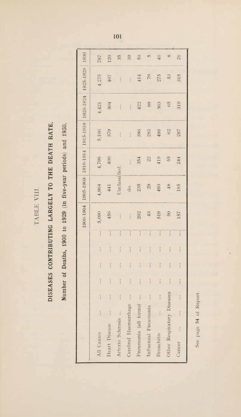DISEASES CONTRIBUTING LARGELY TO THE DEATH RATE. See page 54 of Report.