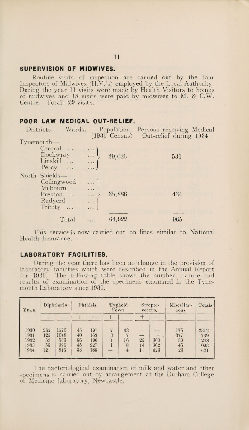 SUPERVISION OF MIDWIVES. Routine visits of inspection are carried out by the four Inspectors of Midwives (H.V.’s) employed by the Local Authority. During the year 11 visits were made by Health Visitors to homes of midwives and 18 visits were paid by midwives to M. & C.VV. Centre. Total: 29 visits. POOR LAW MEDICAL OUT-RELIEF. Districts. Wards. Tynemouth— Central ... Dockwray Linskill ... Percy North Shields— Collingwood Milbourn Preston ... Rudyerd Trinity ... Population (1931 Census) l 29,036 • 1 ’ 35,886 • I • J Persons receiving Medical Out-relief during 1934 531 434 Total ... 64,922 965 This service is now carried out on lines similar to National Health Insurance. LABORATORY FACILITIES, During the year there has been no-change in the provision of laboratory facilities which were described in the Annual Report for 1930. The following table shows the number, nature and results of examination of the specimens examined in the Tyne¬ mouth Laboratory since 1930. Year. Diphtheria, Phthisis. Typhoid Fever. Strepto¬ coccus. Miscellan¬ eous Totals + — 1 + — + — + — 1930 269 1576 45 197 7 43 175 2312 1931 125 1048 40 169 3 7 — — , 377 1769 1932 52 563 56 196 1 16 25 300 39 1248 1933 55 396 45 227 1 8 14 302 45 1093 1934 121 816 38 185 ■ 4 11 423 23 1621 The bacteriological examination of milk and water and other specimens is carried out by arrangement at the Durham College of Medicine laboratory, Newcastle,