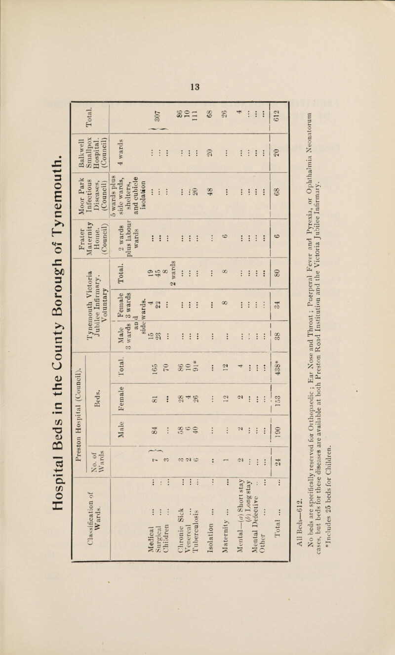 Total. e- co © <—< 00 © ^ ; O 00 1-1 - «C M ... CO >— 612 Balkwell Smallpox Hospital. (Council) nu rr*. • • • • • • C_) • • • • • *g • • • • ♦ ♦ pi • • • • • • • • * • • wN • • • • • 20 Moor Park Infectious Diseases, (Council) 5 wards plus side wards, shelters, and cubicle isolation • • • • • • • •«. 20 48 • • • • • • *• • • • • • • • 89 Frater Maternity Home. (Council) 0D £ V © ” g g £ ::: ::: : ^ :::: >—H • • • ••• • •••• © © 15 • oo © © • ; ci • • • _i 00 . © .11 © © r—' ! No. of Wards CO CO 0<l © ; r-< (01 : ; ; • • • tH Ol Classification of Wards. Medical Surgical Children Chronic Sick Venereal Tuberculosis Isolation ... Maternity ... Mental—(a) Short stay (b) Long stay Mental Defective Other I otal ... ... 3 >- O -4-> P o CD £ G si O G £ c © - a g i—i ’x X) CD D bra P© £2 G O $ — G <2 £ © G © 02 '' CD © £ {/) <D cs Cs| co <L» W ^ <D m o <U cp .-C rp -4-3 <D £ ccc2 1/1 CO © © G co G3 -d © 2 © — 1—1 O co < ^ % aJ cj Includes 25 beds for Children.