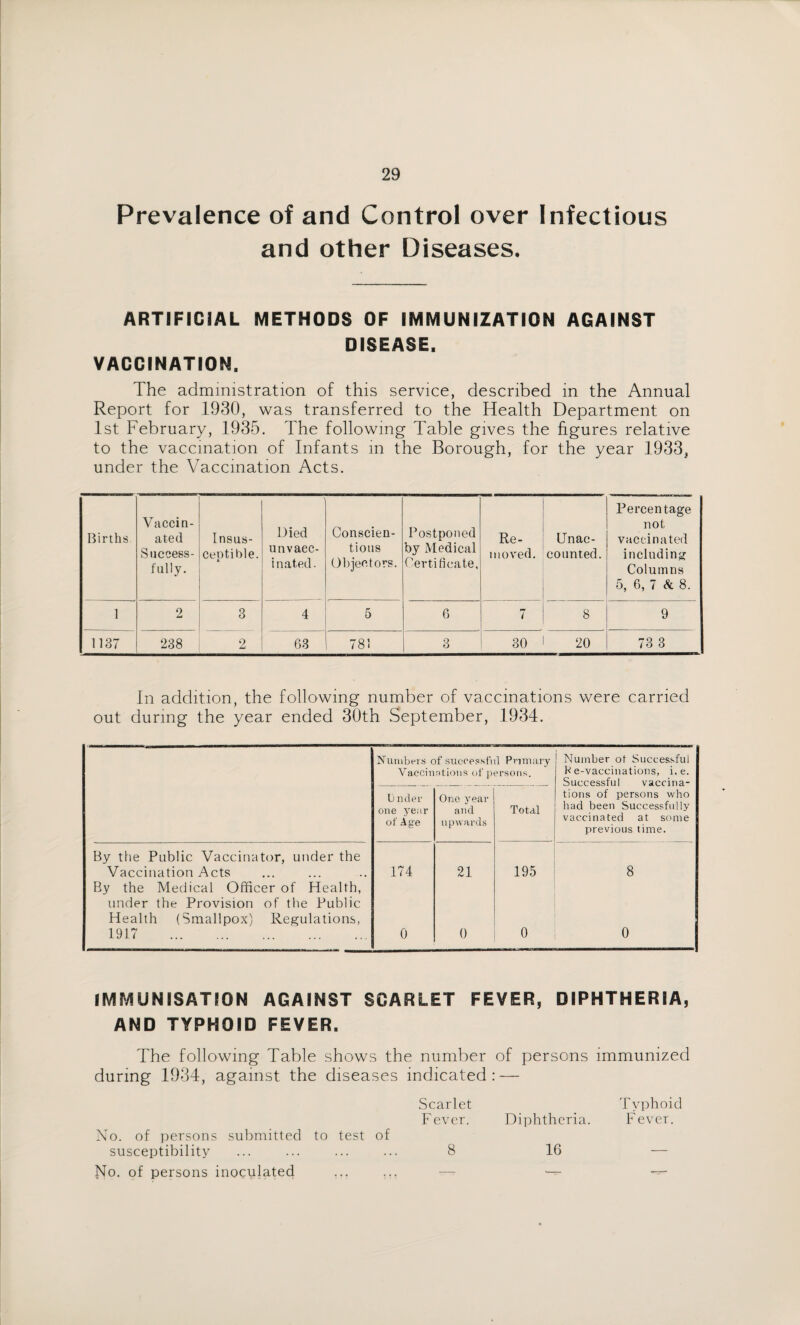 Prevalence of and Control over Infectious and other Diseases. ARTIFICIAL METHODS OF IMMUNIZATION AGAINST DISEASE. VACCINATION. The administration of this service, described in the Annual Report for 1930, was transferred to the Health Department on 1st February, 1935. The following Table gives the figures relative to the vaccination of Infants in the Borough, for the year 1933, under the Vaccination Acts. Births. Vaccin¬ ated Success¬ fully. Insus¬ ceptible. Died unvacc¬ inated. Conscien¬ tious Objectors. Postponed by Medical Certificate, Re¬ moved. Unac¬ counted. Percentage not vaccinated including Columns 5, 6, 7 & 8. 1 2 3 4 5 6 7 8 9 1137 238 2 63 781 3 30 20 73 3 In addition, the following number of vaccinations were carried out during the year ended 30th September, 1934. Numbers of successful Primary Number of Successful Vaccinations of persons. K e-vaccinations, i. e. _ Successful vaccina- I) nder oue year of Age One year and upwards Total tions of persons who had been Successfully vaccinated at some previous time. By tiie Public Vaccinator, under the Vaccination Acts 174 21 195 8 By the Medical Officer of Health, under the Provision of the Public Health (Smallpox) Regulations, 1917 . 0 0 0 0 IMMUNISATION AGAINST SCARLET FEVER, DIPHTHERIA, AND TYPHOID FEVER. The following Table shows the number of persons immunized during 1934, against the diseases indicated: — Scarlet Typhoid Fever. Diphtheria. Fever. No. of persons submitted to test of susceptibility ... ... ... ... 8 16 14o. of persons inoculated ... ... — — —