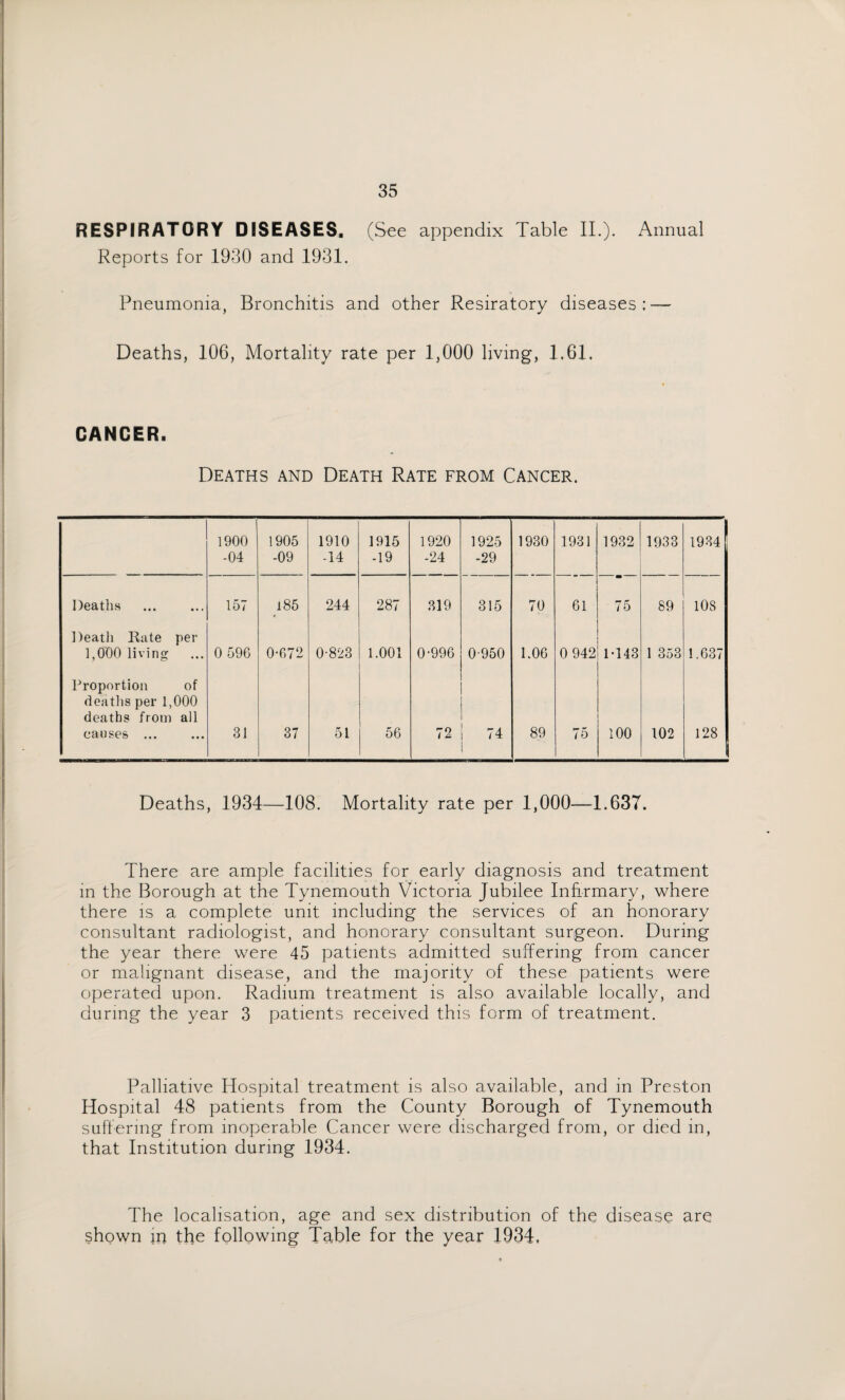 RESPIRATORY DISEASES. (See appendix Table II.). Annual Reports for 1930 and 1931. Pneumonia, Bronchitis and other Resiratory diseases: — Deaths, 106, Mortality rate per 1,000 living, 1.61. CANCER. Deaths and Death Rate from Cancer. 1900 -04 1905 -09 1910 -14 1915 -19 1920 -24 1925 -29 1930 1931 1932 1933 1934 Deaths 157 185 244 287 319 315 70 61 75 89 108 Death Rate per 1,000 living 0 596 0-672 0-823 1.001 0-996 0-950 1.06 0 942 1-143 1 353 1.637 Proportion of deaths per 1,000 deaths from all causes ... 31 37 51 56 72 74 89 75 100 102 128 Deaths, 1934—108. Mortality rate per 1,000—1.63T. There are ample facilities for early diagnosis and treatment in the Borough at the Tynemouth Victoria Jubilee Infirmary, where there is a complete unit including the services of an honorary consultant radiologist, and honorary consultant surgeon. During the year there were 45 patients admitted suffering from cancer or malignant disease, and the majority of these patients were operated upon. Radium treatment is also available locally, and during the year 3 patients received this form of treatment. Palliative Hospital treatment is also available, and in Preston Hospital 48 patients from the County Borough of Tynemouth suffering from inoperable Cancer were discharged from, or died in, that Institution during 1934. The localisation, age and sex distribution of the disease are shown in the following Table for the year 1934,