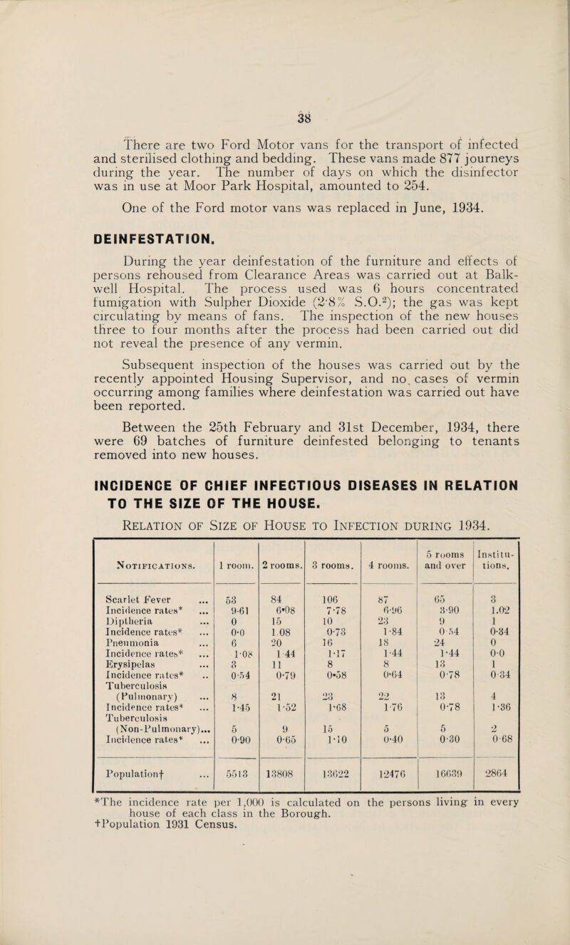 There are two Ford Motor vans for the transport of infected and sterilised clothing and bedding. These vans made 877 journeys during the year. The number of days on which the disinfector was in use at Moor Park Hospital, amounted to 254. One of the Ford motor vans was replaced in June, 1934. DESNFESTATION. During the year deinfestation of the furniture and effects of persons rehoused from Clearance Areas was carried out at Balk- well Hospital. The process used was 6 hours concentrated fumigation with Sulpher Dioxide (2-8% S.O.2); the gas was kept circulating by means of fans. The inspection of the new houses three to four months after the process had been carried out did not reveal the presence of any vermin. Subsequent inspection of the houses was carried out by the recently appointed Housing Supervisor, and no cases of vermin occurring among families where deinfestation was carried out have been reported. Between the 25th February and 31st December, 1934, there were 69 batches of furniture demfested belonging to tenants removed into new houses. INCIDENCE OF CHIEF INFECTIOUS DISEASES IN RELATION TO THE SIZE OF THE HOUSE. Relation of Size of House to Infection during 1934. Notifications. 1 room. 2 rooms. 3 rooms. 4 rooms. 5 rooms and over Institu¬ tions. Scarlet Fever 53 84 106 87 65 3 Incidence rates* 9-61 6*08 7-78 6-96 3-90 1.02 Diptheria 0 15 10 23 9 1 Incidence rates* 0-0 1.08 0-73 1 -84 0 54 0-34 Pneumonia 6 20 16 18 24 0 Incidence rates* 1-03 1 44 1-17 1-44 1*44 0-0 Erysipelas 3 11 8 8 13 1 Incidence rates* Tuberculosis 0-54 0-79 0*58 0‘64 0-78 0 34 (Pulmonary) 8 21 23 2? jLtCJ 13 4 Incidence rates* Tuberculosis 1*45 1-52 PCS P76 0-78 1-36 (Non-Pulmonary)... 5 9 15 5 5 2 Incidence rates* 0-90 0-05 1*10 0-40 0-30 068 Population! 5513 13808 13622 12476 16639 2864 *The incidence rate per 1,000 is calculated on the persons living- in every house of each class in the Borougrh. tPopulation 1931 Census.