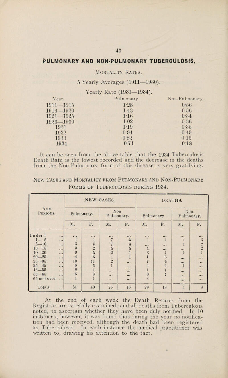 PULMONARY AND NON-FULMONARY TUBERCULOSIS. Mortality Rates. 5 Yearly Averages (1911—1930). Yearly Rate (1931—1934). Year. Pulmonary. N on-Pulmonary. 1911—1915 1-28 0-56 1916—1920 1-43 056 1921—1925 116 034 1926 1930 102 036 1931 119 0-35 1932 094 0-49 1933 0-82 0T6 1934 0T1 018 It can be seen from the above table that the 1934 Tuberculosis Death Rate is the lowest recorded and the decrease in the deaths from the Non-Pulmonary form of this disease is very gratifying. New Cases and Mortality from Pulmonary and Non-Pulmonary Forms of Tuberculosis during 1934. Age Periods. NEW CASES. DEATHS. Pulmonary. Non- Pulmonary. Pulmonary Non- Pulmonary. M, E. M. F. M. F. M. E. Un der1 • • • • • • • • • mi • • • 1— 5 i 1 7 5 1 1 1 3 5—10 3 5 7 4 • • • • • • 1 2 15—15 3 2 5 5 1 • • • • • • 2 10—20 9 5 2 1 3 1 1 1 20—25 4 6 1 1 1 6 • *. • • • 25—35 10 11 2 7 4 35—45 6 5 1 • • • 4 4 1 • • • 45—55 8 1 • • • 1 1 in • • • 55—65 6 3 • •• 8 1 • • • • • • 65 and over ... 1 1 ... 3 ... * • • ... Totals 51 40 25 16 29 18 4 8 At the end of each week the Death Returns from the Registrar are carefully examined, and all deaths from Tuberculosis noted, to ascertain whether they have been duly notified. In 10 instances, however, it was found that, during the year no notifica¬ tion had been received, although the death had been registered as Tuberculosis. In each instance the medical practitioner was written to, drawing his attention to the fact.