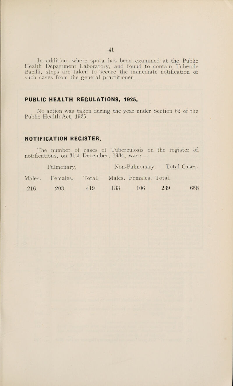 In addition, where sputa has been examined at the Public Health Department Laboratory, and found to contain Tubercle Bacilli, steps are taken to secure the immediate notification of such cases from the general practitioner. PUBLIC HEALTH REGULATIONS, 1925. No action was taken during the year under Section 62 of the Public Health Act, 1925. NOTIFICATION REGISTER, The number of cases of Tuberculosis on the register of, notifications, on 31st December, 1934, was: — Males. Pulmonary. Females. 203 Non-Pulmonary. Total Cases. Total. Males. Females. Total. 419 133 106 239 216 658