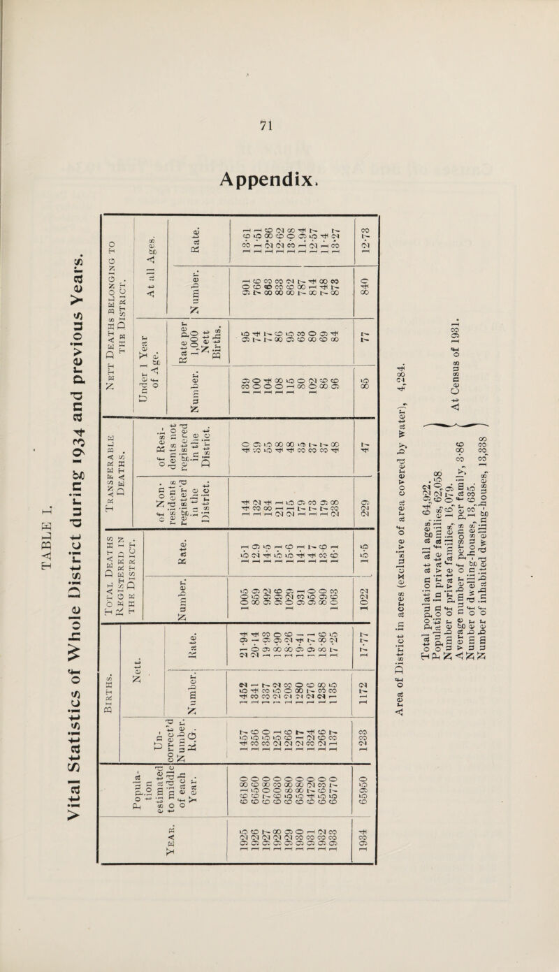 TABLE I. Vital Statistics of Whole District during 1934 and previous Years Appendix. o H 0 A 3 'A O a S « £ to 3 X P 5? Q ^ a £ o CL) a a> S,o- i OS § « O3 C8 -- OS l CQ lO^NOOMOOJ^ an-NCOQcDoococo a a> 32 3 !Z a a M . < co a E a a £ w h P a H , *f O ' O <u -*-* ® c L. ® O OJ O O ’3 « §;2 c £ o Q Sh o OS . to O c a ' © § Z .2 * <w ’co be.; c a; a) Si a «« K m H /■-> ^ s a 5 Q a a 3 a o w ffi h f-t 0) 0 +H «g oc as H co C/) as H ad t-H CQ <v -w o> 55 7 a .,_> as A O rO 0 Lc o P 5^5 o ., o >5 ao^coioowcoto 03OOOH00O00C5 O G uO 00 QO >(5 N N « '.O O Ttl rP CO CO CO Tff (Mr)i atOGCO GOO TH CO 00 H-1 a !>. t— CO H H H (M (M H rH —I 05 rH OO *0 rH CO a CO hH tboqHtbtoH-'Hcbcb ^ t!1 CO o CO - — CD iO 9 -1 9 G oi K 00 !71 r-OGCOOOGGWN KCOOHtDN'HtON LOOOlOCO'-HfNCOCO TftC0COO5C5C5CO05-—1 PS < a 5* lOCONOOGOHfMcO 05 0505 05 05COCOCOCO 05 05 05 05 OO OO OO OO OO 1 co 0) bo <1 Rate. r—1 i—icDOQco-^t^ (h CD tO GO CD O 05 tO HI <M cbi—1 05 01 CO rH (jj rH M r—H rH r—H rH rH rH r-H rH i—H 12-73 r—* ' , eg 0) -—ICDCOCOCMI^TJIGOCO 0 ao oeo ©co eooo h tji n <5 a 05 !>• CO 00 OO Is— CO l>- GO GO 3 55 X>- IO GO N *3 05 05 to to o> iOGCQCDOhOOCO 05 O tO 05 05 05 CO tO 05 CD 05 0 O GO G G O 05 05 GO O O 3 H r-H r-H rH 55 ta CO CO CM rr; as ‘ 0) 3 H 3 3 ^ 000000000 0 GO CD OO CO GO 00 05 CO l 0 h iO O O OO (X) l- CD 1^ 05 a D N CO to O 3 O 10 to W Hh <DC0CDCDCDCDCDC0C0 CD q_j 03 0 0 Q> -♦-» CO 05 s-<* 0 Mh-i^incOOcOOOiO 05 to Tfi co to 0 00 n co ra 3 HWC0(N(N55(MNr- w—i J nz r—H r-H r-H r—' r-H r-H r-H t-h r—< rH 55 *3 00 ci a> -m eg ■s as as a a> > o o eg as a eg as > •rH JO 3 13 o. as as a o eg o • rH *H co qn O eg o u < CO 05 OQ 3 09 Ci OS O CD °0 CO 00 CO 00 CO 00 .53 05 0-05 55 05 1- 05 to rs afeo Q,) rH CD ^ off as as 3 O s <?o aH S >0 «g CO MH <£> CO •—1 / fl) ^ bo S .2 03 o3 03 U ^ 3 «* © ji eg **-H > a> rH *H> &H Cg P- > . • rH a m ai b)D G G O OQ a» cc a> 3 ^ 2^ eg 3 o C5 SH 73 g «4h a o o O 2 a ft ci « ^ as as eg ^ fl a> a 2 o o 3 HP 55 os ©H • 03 t+_, be os on*; a H as rQ • g-S-S rz, mh <h-. Coo os a a bo os as eg ac as ssa >33 <155 55