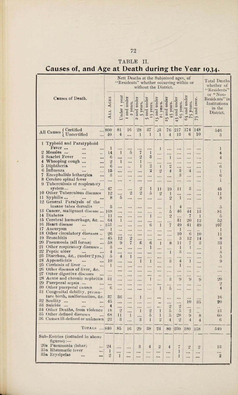 TABLE II. Causes of, and Age at Death during the Year 1934. Causes of Death. All Ages Net “Re Ih cs 1—4 <u TS G D t Des siden <u O . r-J If} G as rtf V C ^ C3 W i iths a ts” w withe U <V 73 . £ ^ rrt £ G ^ a vo n t the hethe mt th u 0) T3 . S S£ G cs D C ^ Ctf LO VO M Subj r occ e Dis <u x) • c v G rt -T- W c ^ to w »—1 oined urrinj trict. u V . c £ T3 £ C ^ rt vo vo '* N ages * witl 33 xs • G £ G 5 <u TJ > . G <3 VO vo VO | 65 and under 75 years. o 75 and over. 1 Total Deaths whether of “Residents” or “Non- Residents” in Institutions in the District. All J Certified 800 81 16 28 37 23 76 217 174 148 546 All Causes j Uncertified 40 4 • • • 1 1 1 4 13 6 10 3 1 Typhoid and Paratyphoid Fever ... 1 • • • • • • • • • • • • 1 • • • a a a 1 2 Measles ... 14 1 5 7 1 • a • • a • 4 3 Scarlet Fever 6 • • • 2 3 1 • a • a a • 4 4 Whooping cough ... 2 1 • • • 1 • • • • • • a 0 a a a a 5 Diphtheria 6 • • • • • 1 2 1 0 a a • a a a 6 6 Influenza 16 • * • • • • • • • 2 2 4 3 4 1 7 Encephalitis lethargica 3 • • • • • • • • • • • • • • • • • • 3 a a a 6 8 Cerebro spinal fever • • • • • • • • • • • • • • • • • • ... 1 9 Tuberculosis of respiratory * system... 47 • • • • • • 2 1 11 19 11 3 45 10 Other Tuberculous diseases 12 • • • 2 2 5 2 1 • • • a a a 11 11 Syphilis... 8 5 • • • e • a • • • 2 1 a a a 8 12 General Paralysis of the insane tabes dorsalis 5 • • • • • • 1 4 5 13 Cancer, malignant disease ... 108 • • • • • • 5 46 44 13 81 14 Diabetes 11 • • • • • • 1 2 7 1 5 15 Cerebral hasmorrhage, &c. ... 64 1 • • • 31 20 12 52 16 Heart disease 153 • • • • • • 6 i 7 49 41 49 107 17 Aneurysm l • • • 1 1 18 Other circulatory diseases .. 26 • • • 10 6 10 11 19 Bronchitis 45 12 2 5 12 14 8 20 Pneumonia (all forms) 58 9 7 6 6 1 8 11 7 3 33 21 Other respiratory diseases .. 3 • • • 1 1 I a a a 1 22 Peptic ulcer 4 • • • 1 3 rf 23 Diarrhoea, &c., (under2yrs.) 5 4 1* a a • a a a 5 24 Appendicitis 10 i 1 3 4 1 9 25 Cirrhosis of liver ... 1 1 26 Other diseases of liver, &c. • • • 27 Other digestive diseases 28 Acute and chronic nephritis 31 1 3 9 9 9 20 29 Puerperal sepsis ... • • • 2 30 Other puerperal causes 6 1 5 4 31 Congenital debility, prema- ture birth, malformation, &c. 37 36 1 • « k 16 32 Senility ... 45 • • • 10 35 20 33 Suicide ... 4 2 2 34 Other Deaths, from violence 18 2 1 2 1 5 5 0 13 35 Other defined diseases 68 11 1 5 1 5 28 9 8 60 36 Causes ill-defined or unknown 23 3 •. . 3 1 2 4 2 4 4 6 Totals ... 840 85 16 29 38 24 80 230 180 158 549 Sub-Entries (included in above figures):— 20a Pneumonia (lobar) 24 3 4 2 4 i 2 2 13 35a Rheumatic fever 1 1 35a Erysipelas 2 • • • 1 ... | • • • • • • ... • it • • • 1 | a a a a a • a a • • • a 2