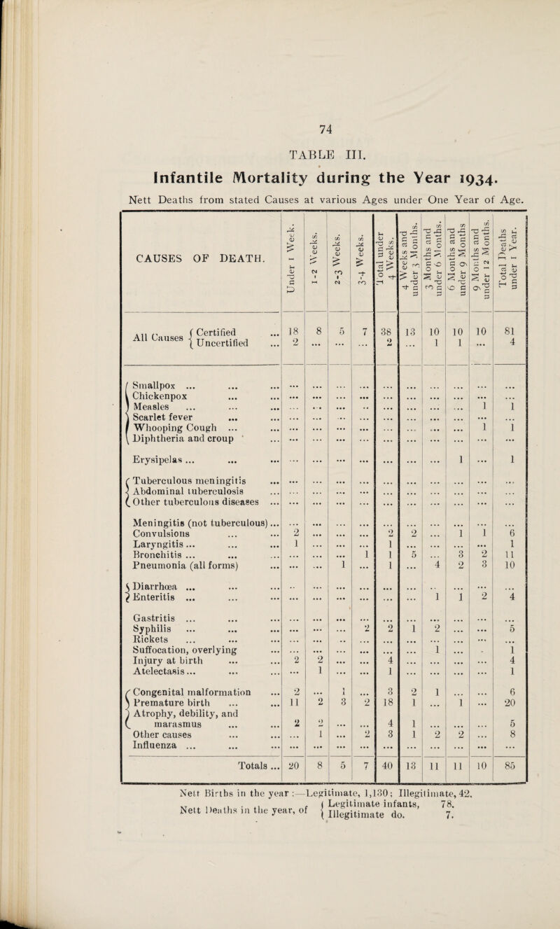 TABLE III. Infantile Mortality during the Year 1934. Nett Deaths from stated Causes at various Ages under One Year of Age. CAUSES OF DEATH. Under i Week. 1-2 Weeks. 2-3 Weeks. 3-4 Weeks. Total under 4 Weeks. 4 Weeks and under 3 Months. 3 Months and under 6 Months. 6 Months and under 9 Months 9 Months and under 12 Months. Total Deaths under 1 Year. .,, ,, ( Certified 18 8 5 7 38 13 10 10 10 81 All Causes j UnC(?rtined • • • 2 ••• ... O M 1 1 4 / Smallpox ... • * • * • • • . . 1 Chickenpox • . • • • • ... • • • ... ... ... J Measles . . . • • . ... • • ... . 0 . 1 1 \ Scarlet fever . . • ... ... • • . ... ... ... ... I Whooping Cough ... » • • ... ... ... . . . 0 . • 1 1 \ Diphtheria and croup • • • • • • ... ... ... ... ... ... Erysipelas ... ... ... ... ... ... ... 1 ... 1 ( Tuberculous meningitis ... ... ... • • • , , , ) Abdominal tuberculosis * • . • - • ... ... . • • . • • (.Other tuberculous diseases ... • . • ... ... ... ... ... ... ... Meningitis (not tuberculous) . . • ... • a . ... ... ... ... ... ... Convulsions 2 ... ... ... 2 2 • • • 1 1 6 Laryngitis... 1 . • • ... ... 1 • • • ... ... 1 Bronchitis ... . . . . . • ... 1 1 5 ... 3 2 11 Pneumonia (all forms) ... ... 1 ... 1 4 2 3 10 5 Diarrhoea ... ... ... ... ... . , „ ^Enteritis ... ... ... • . • ... ... 1 i 2 4 Gastritis ... • • • • • . . • . ... Syphilis • • • . • «* . • • 2 2 1 2 5 Rickets • • • » . • • • ... ... ... ... Suffocation, overlying . . • ... ... ... ... 1 1 Injury at birth 2 2 ... ... 4 ... 4 Atelectasis... • • • 1 ... ... 1 ... 1 / Congenital malformation 2 • • • 1 3 2 1 6 } Premature birth 11 2 3 2 18 1 • • • 1 20 1 Atrophy, debility, and (. marasmus 2 9 ... • •. 4 1 • • • • . a 5 Other causes • • . l ... 2 3 1 2 2 8 Influenza ... ... ... ... ... ... • • • ... Totals • • • 20 8 5 7 40 13 11 11 10 85 Nett Births in the year ;—Legitimate, 1,130; Illegitimate, 42, ( Legitimate infants, 78. Nett Deaths in the year, of | Illegitimate do. 7. 1-r