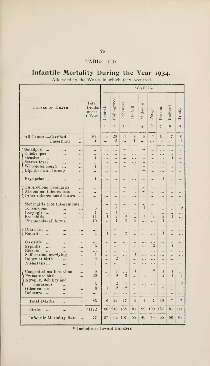 TABLE IIIa. Infantile Mortality During the Year 1934. Allocated to the Wards in which they occurred. WARDS. •“d Total o % o O A Causes of Death. Deaths under i Year, Central. a £ 13 o Linskill £5 O £ 5 Percy. Preston. V QJ rC r\+ A r-i I 2 o 0 4 5 6 7 8 9 All Causes :—Certified 81 6 20 17 4 4 ! 7 10 i 6 Uncertified 4 ... 2 H ... i ... ... • • • 1 / Smallpox ... • • • • • • ... ... • • • ...' • • • { Chickenpox • • • . . . . • . ... ... ... ... ) Measles 1 ... ... ... . • • ... 1 • • • \ Scarlet fever ... ... ... ... ... ... . • • / Whooping cough 1 • . . ... 1 ... ... ... . . . \ Diphtheria and croup ... ... ... • . . ... ... • • * Erysipelas ... 1 ... ... 1 ... (Tuberculous meningitis • • • • • • . . . ... ... ... ... • • • j Abdominal tuberculosis ... ... ... ... • • • . . . ... (.Other tuberculous diseases ... ... ... ... ... ... • • ° 1 Meningitis (not tuberculous) .. ... ... • • • • • • ... ... • • • Convulsions 6 ... 3 ... . . • i ... 2 Laryngitis... 1 1 . .. ... . . . Bronchitis ... 11 1 9 3 . • • i 1 2 1 ... Pneumonia (all forms) 10 ... 1 O o 2 ... 1 9 1 f Diarrhoea ... ... ... ... • •. ... ... ... ... ... {Enteritis ... 4 1 2 . . • ... ... 1 • • • Gastritis ... • • • ... • • • ... ... • • • Syphilis 5 • •• ... 1 . .. ... 3 l « • • Rickets . •• ... • i» . . . Suffocation, overlying 1 . •• ... . - . 1 ... . . • Injury at birth 4 ... 2 1 ... ... 1 Atelectasis... 1 ... ... l • ■ • ... ... CCongenital malformation 1 6 ... 1 1 9 Li 1 l • • • \ Premature birth ... 20 3 8 3 i 1 2 l 1 1 Atrophy, debility and 1 i marasmus 5 . . . ft ... ... ... • . . .. • 2 Other causes 8 1 2 2 i 2 • • • ..« Influenza ... • • • ... ! - • • * • • • ... ... ... ... Total Deaths ! 85 G 22 17 5 4 7 10 < 7 Births * 1172 106 240 158 9J 99 100 154 81 n in Infantile Mortality Rate ... 77 57 92 107 55 40 70 65 86 63 * Includes 33 Inward transfers.